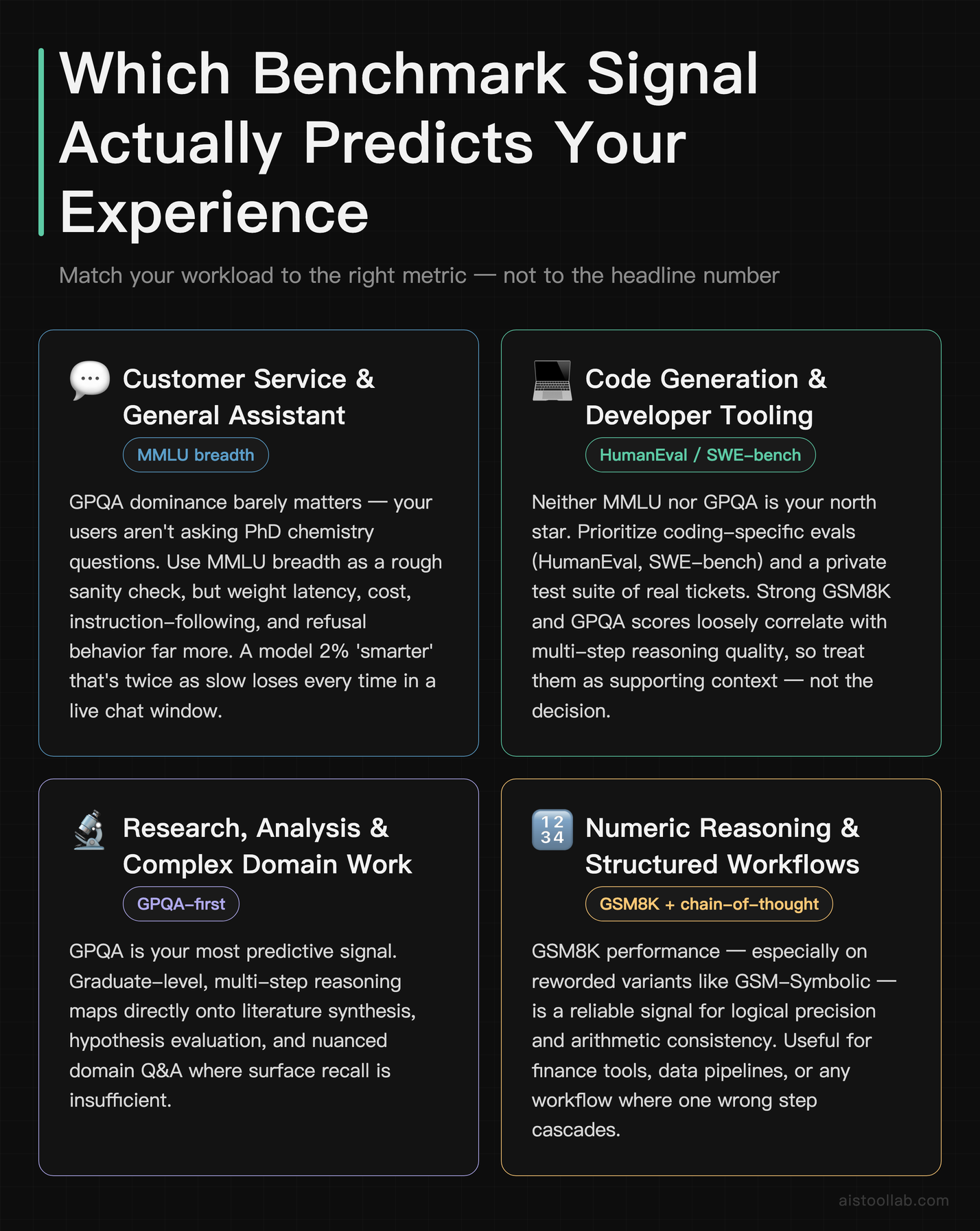 Scenarios matching AI benchmark signals to real use cases: customer service, coding, research, and numeric reasoning