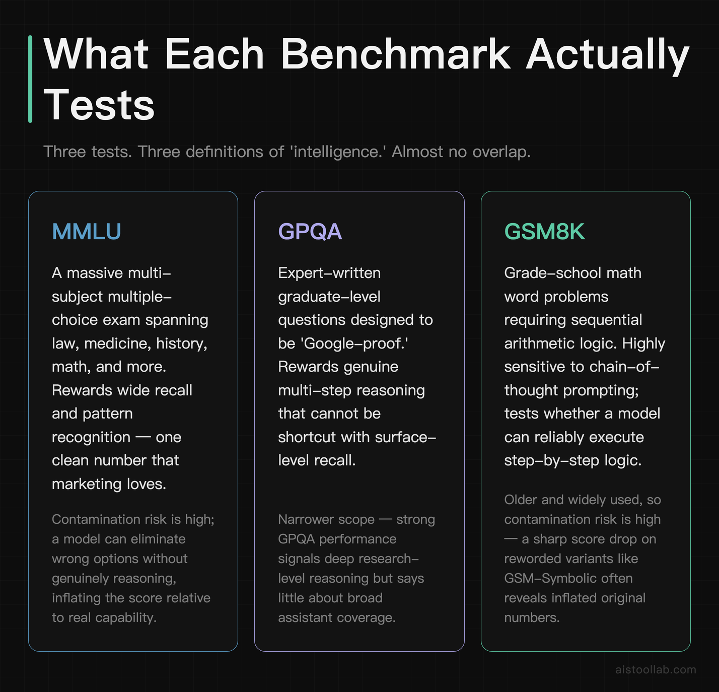 Side-by-side overview of what MMLU, GPQA, and GSM8K each test and their key weaknesses