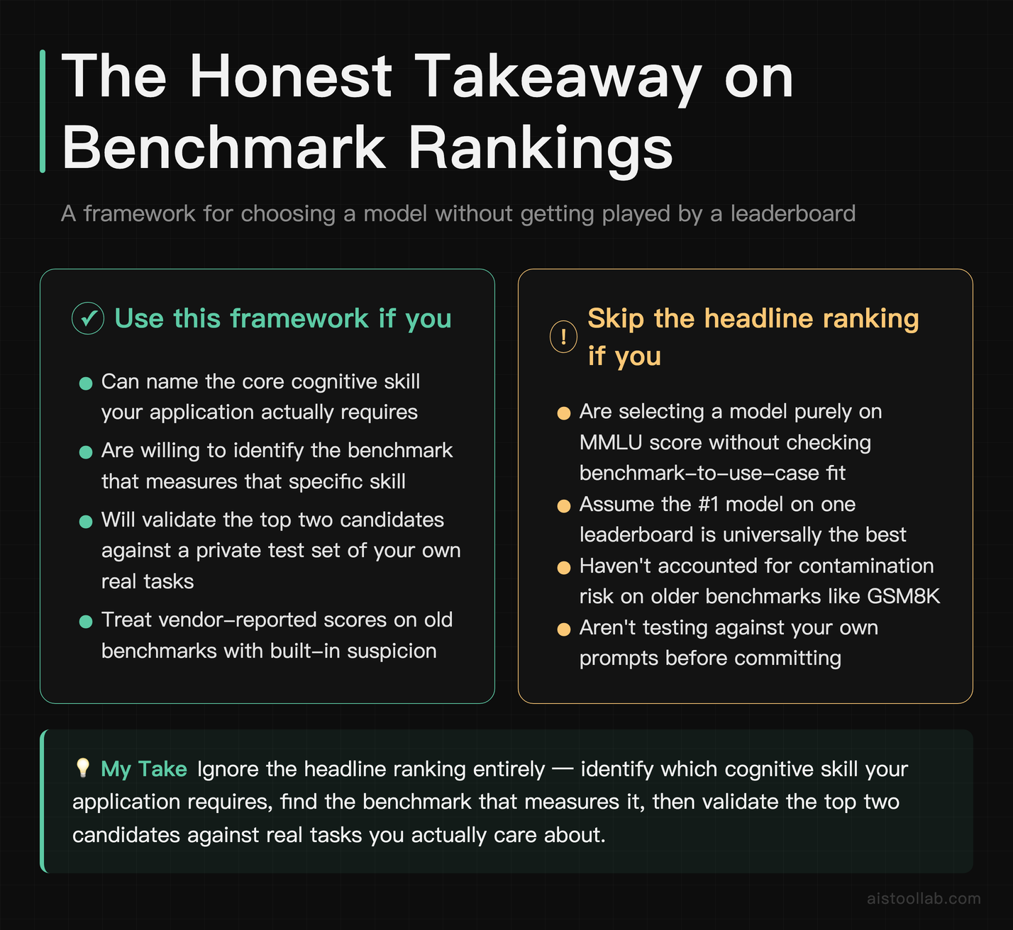 Verdict card summarizing how to choose an AI model by matching benchmark signals to real workload needs