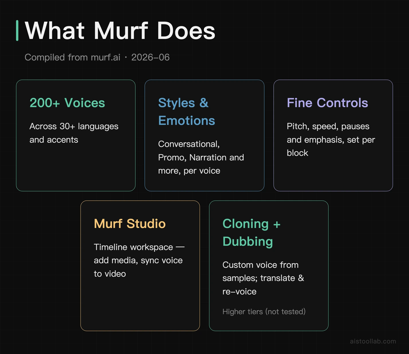 Murf features: 200+ voices, 30+ languages, styles and emotions, pitch/speed/pause controls, voice cloning, dubbing and translation, Murf Studio