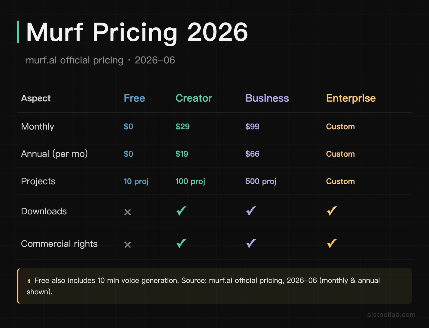 Murf pricing 2026: Free $0 (10 minutes), Creator $19 monthly or $19/mo annual, Business $66 monthly or $66/mo annual, Enterprise custom