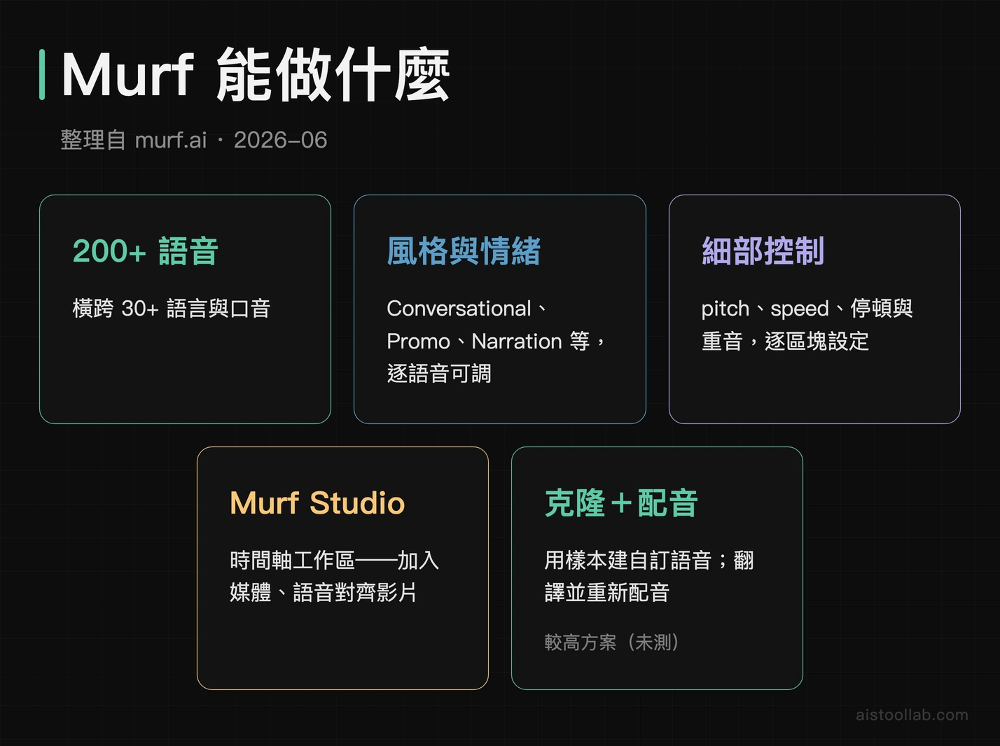 Murf 功能：200+ 語音、30+ 語言、風格與情緒、pitch/speed/停頓控制、語音克隆、配音與翻譯、Murf Studio
