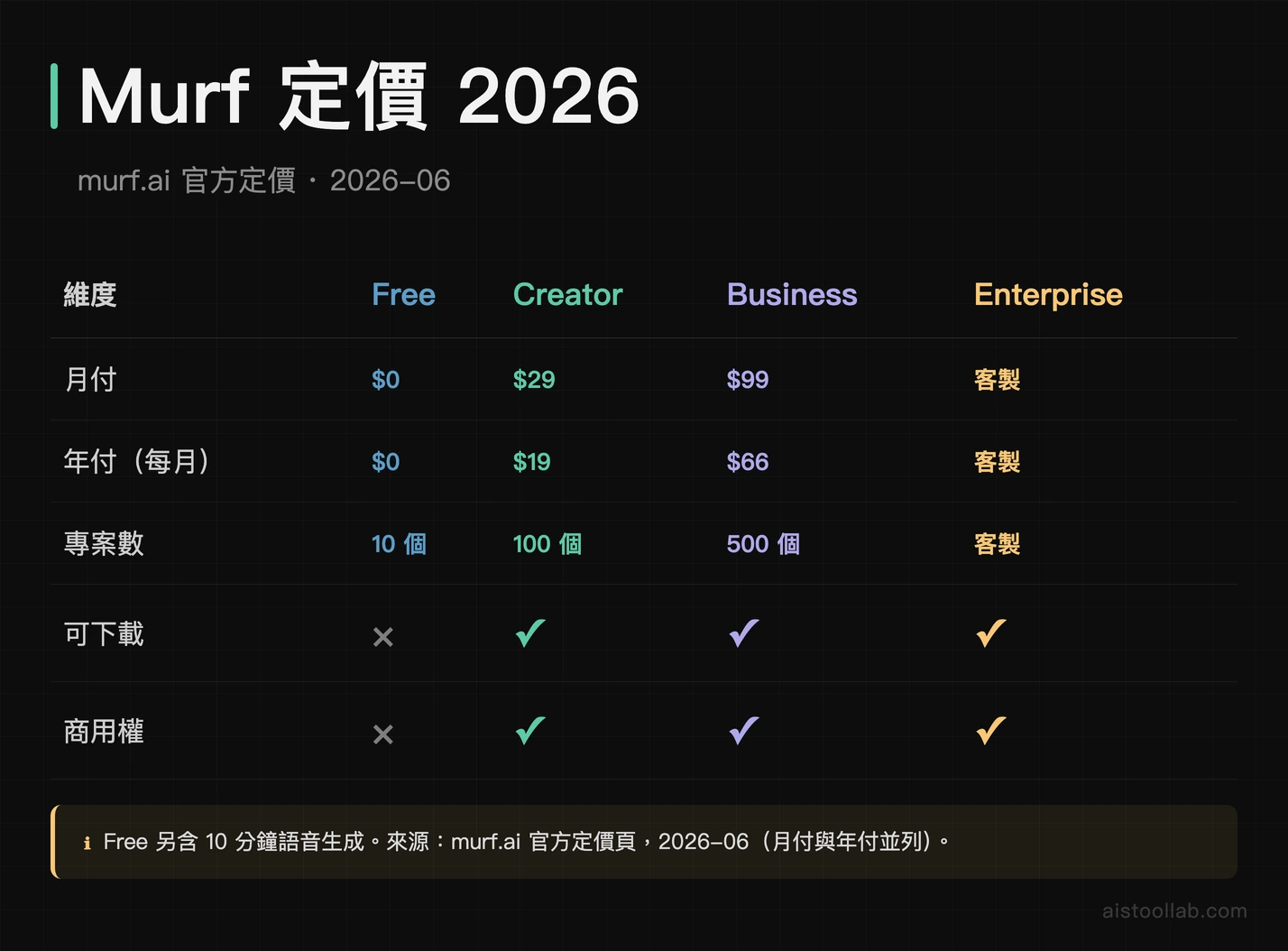 Murf 定價 2026：Free $0（10 分鐘）/ Creator 月付$19 年付每月$19 / Business 月付$66 年付每月$66 / Enterprise 客製