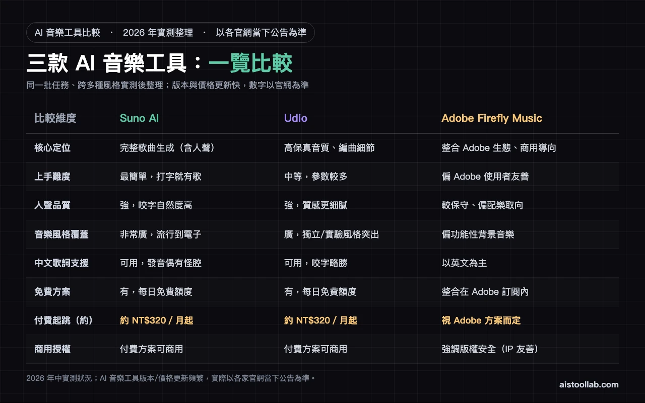 三款 AI 音樂工具一覽比較表（2026 年，含核心定位、人聲品質、價格與商用授權）
