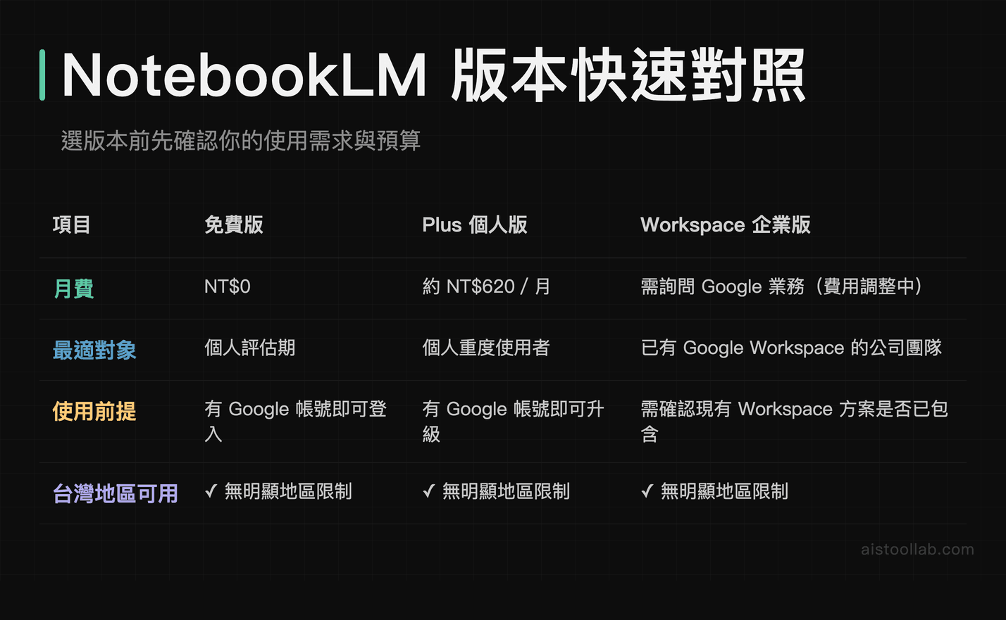 NotebookLM 免費版、Plus 個人版與 Workspace 企業版費用與適用對象比較表