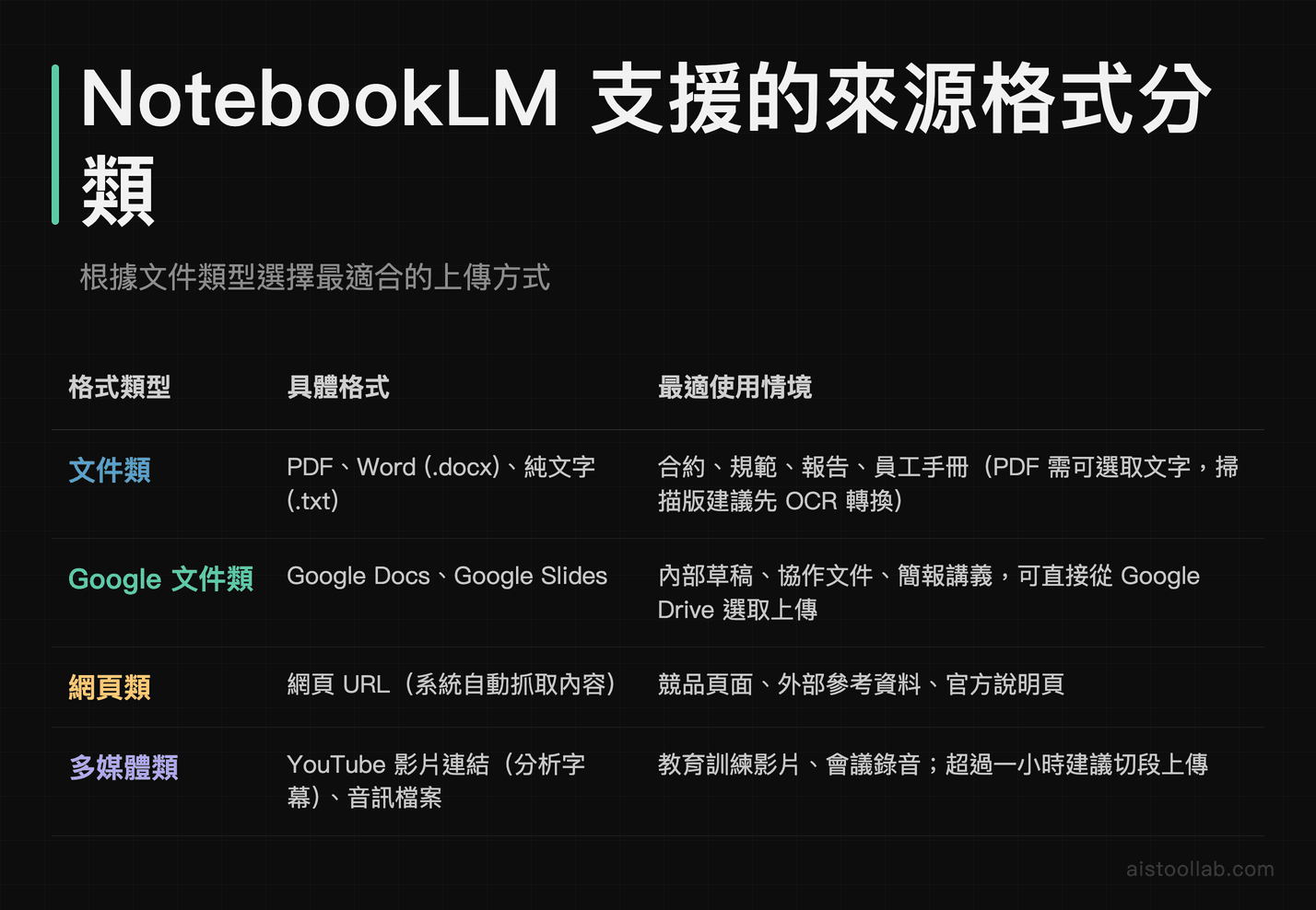 NotebookLM 支援的文件格式分類：PDF 文件類、Google Docs、網頁 URL 與 YouTube 音訊多媒體類