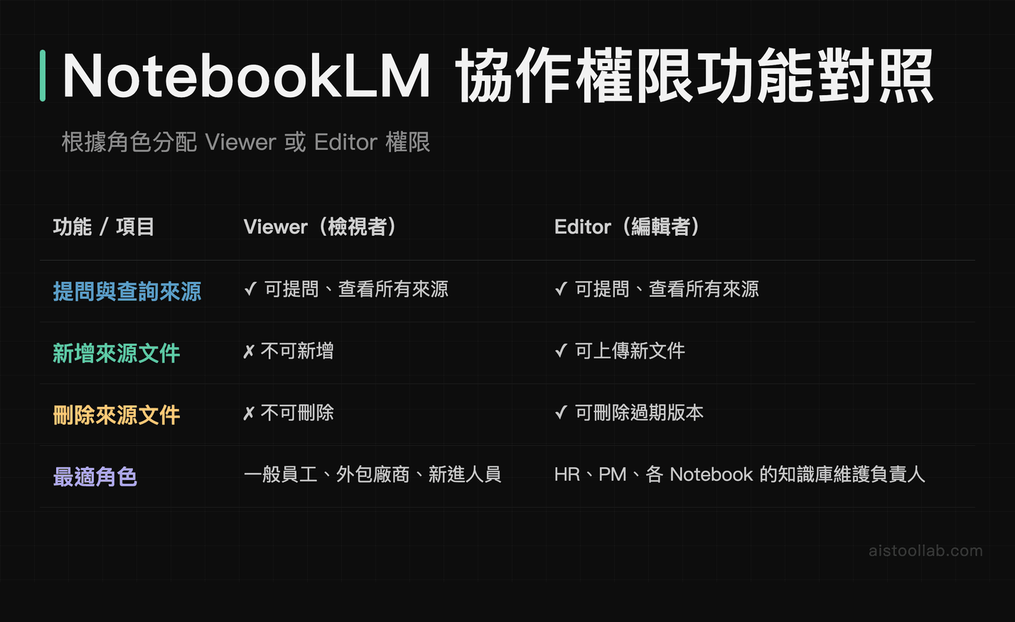 NotebookLM 團隊協作 Viewer 檢視者與 Editor 編輯者權限功能比較表