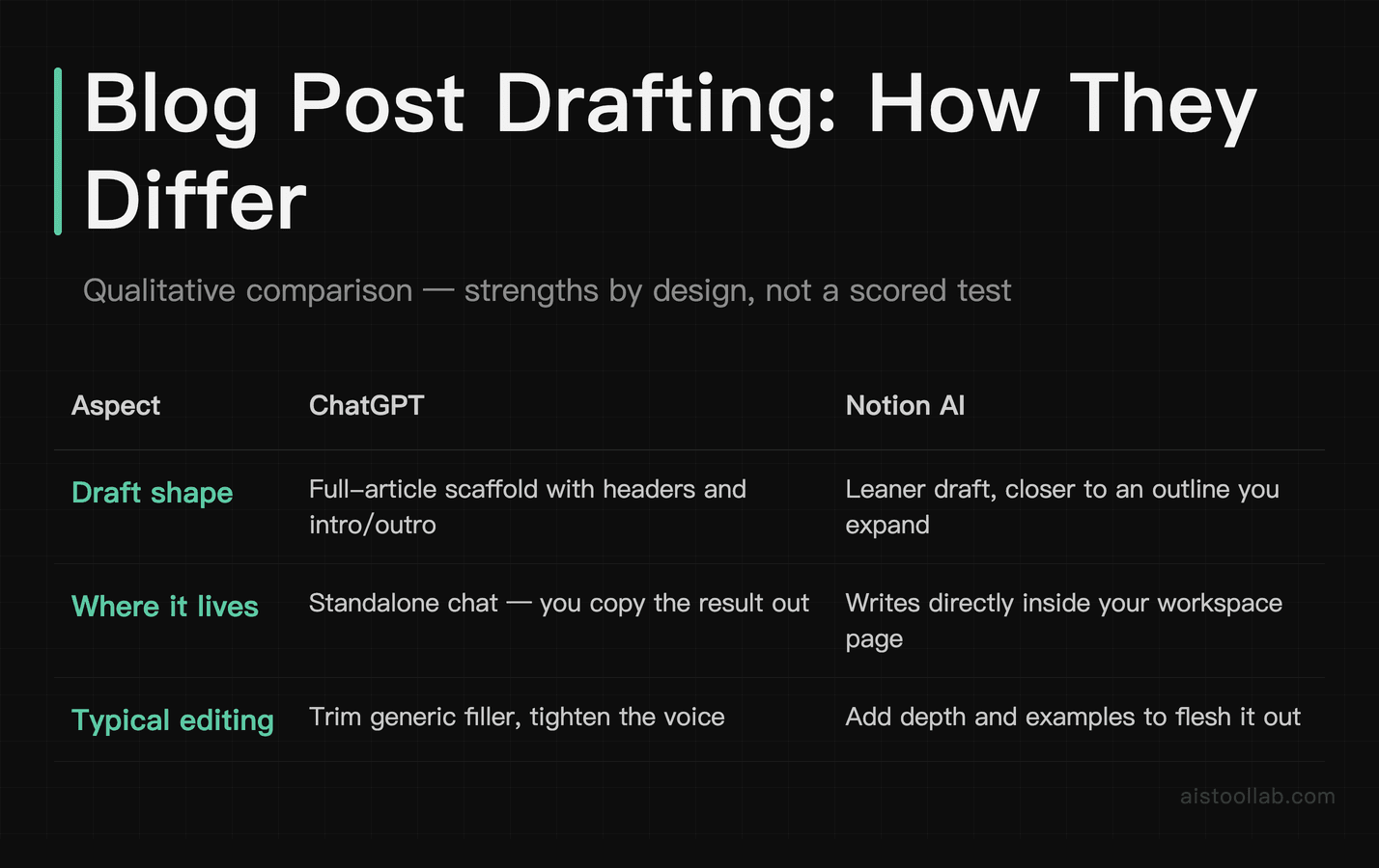 Qualitative comparison of ChatGPT and Notion AI blog drafting: draft shape, where it lives, typical editing