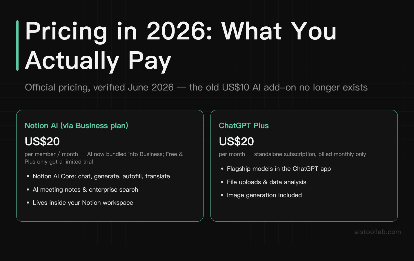 Official 2026 pricing: Notion AI via Business plan versus ChatGPT Plus, both US$20 per month