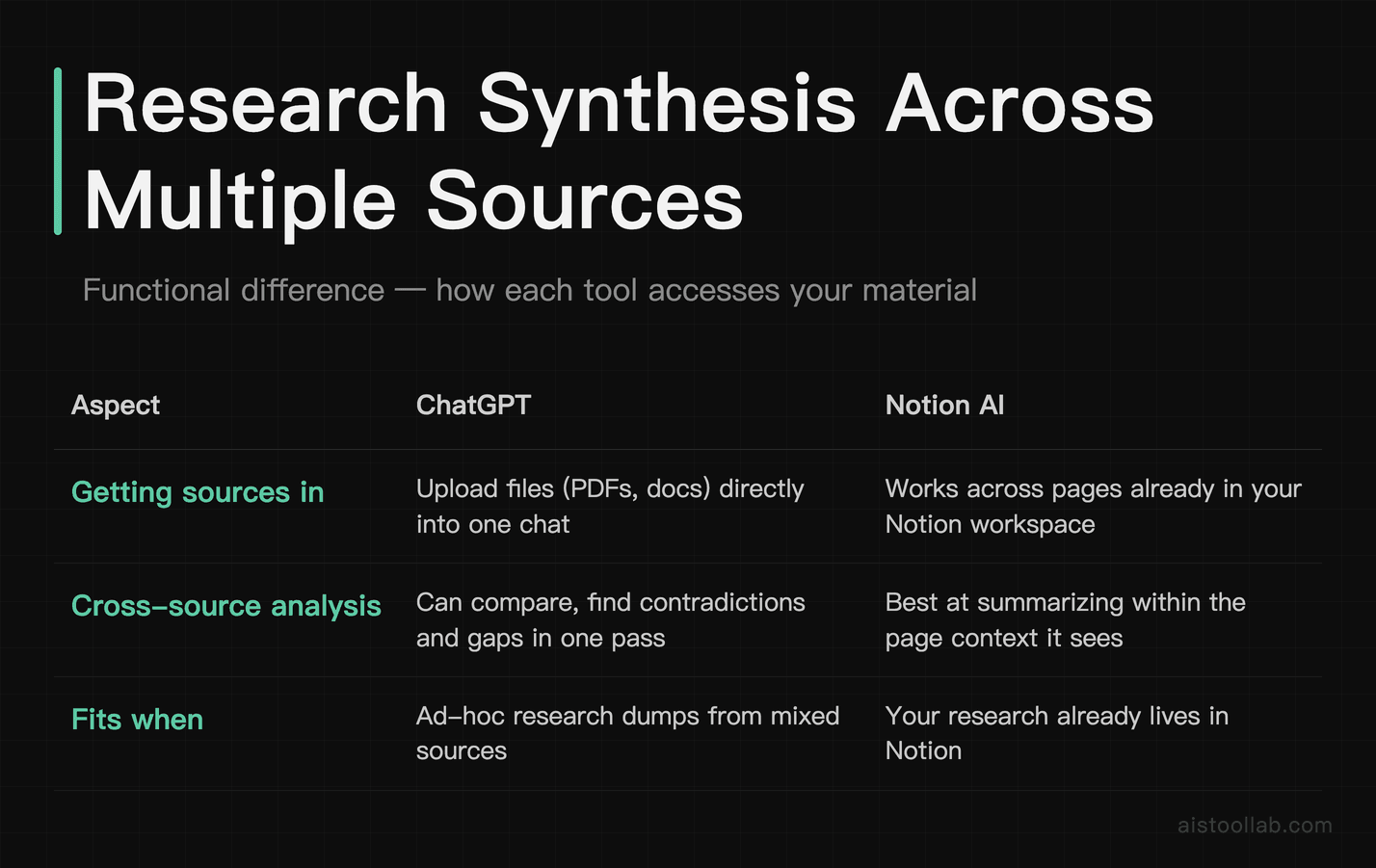 Research synthesis comparison: ChatGPT file uploads versus Notion AI workspace context