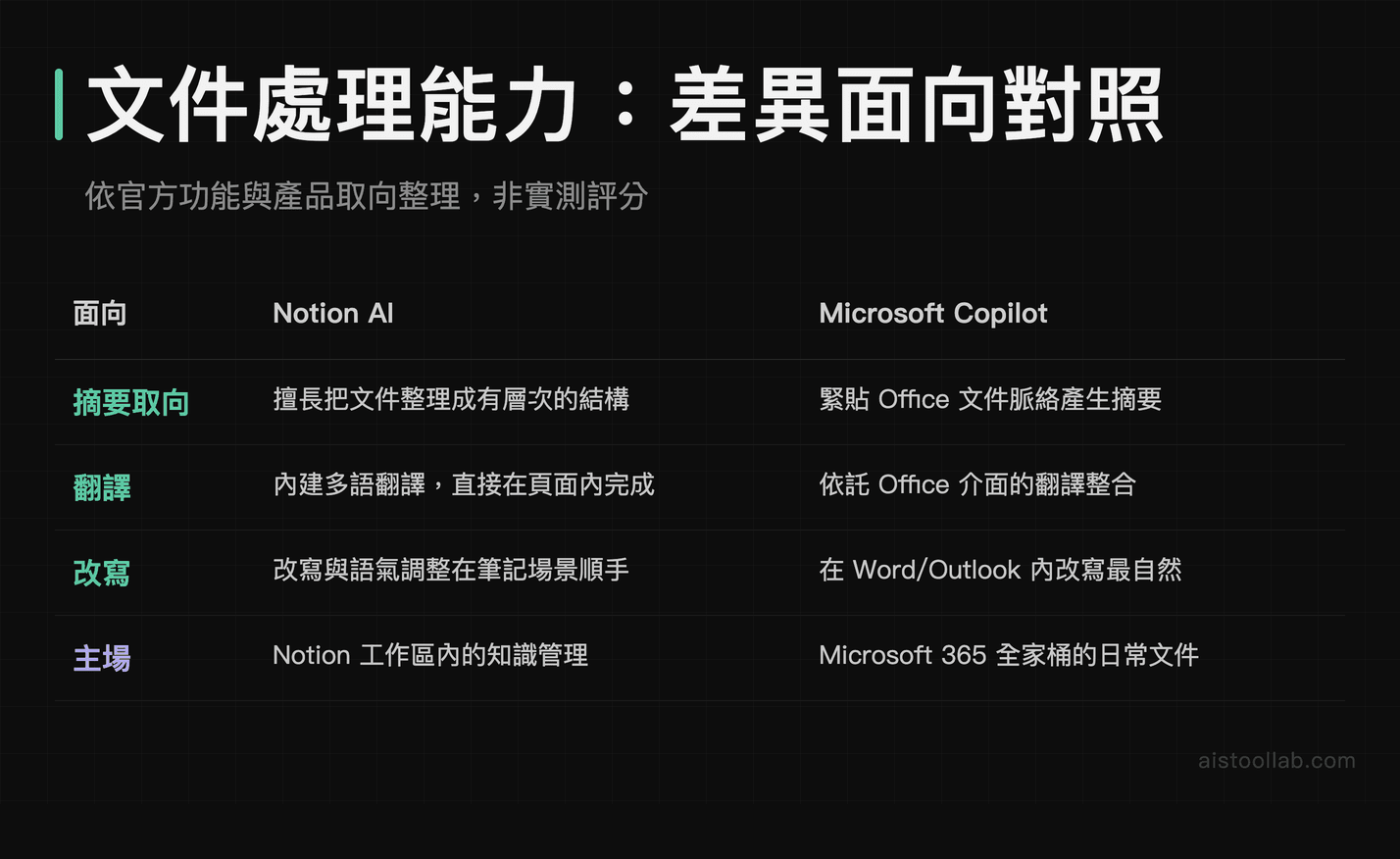 Notion AI 與 Microsoft Copilot 文件處理功能取向對照表