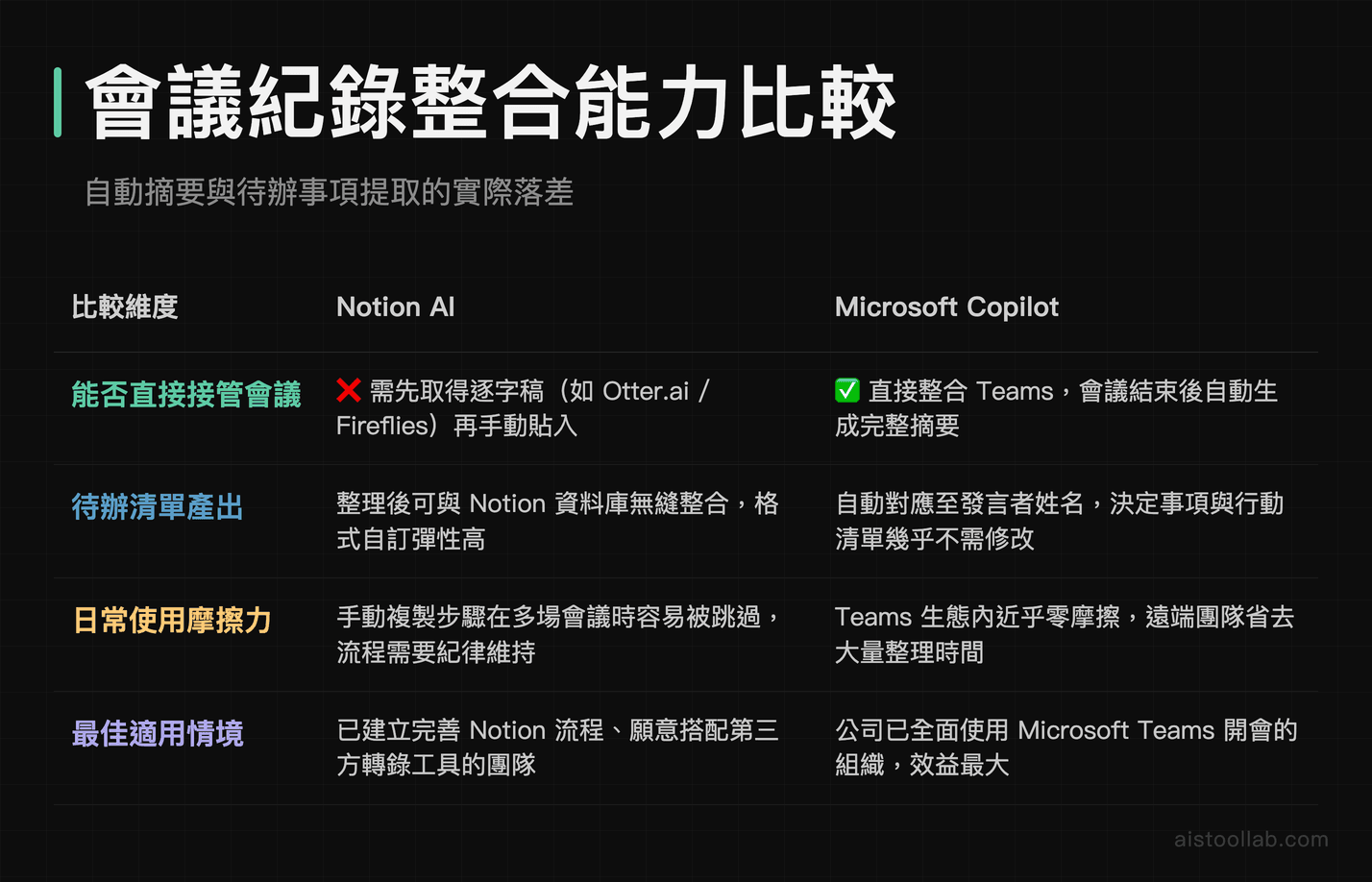 Notion AI 與 Microsoft Copilot Teams 會議紀錄自動整合與待辦清單準確度對比