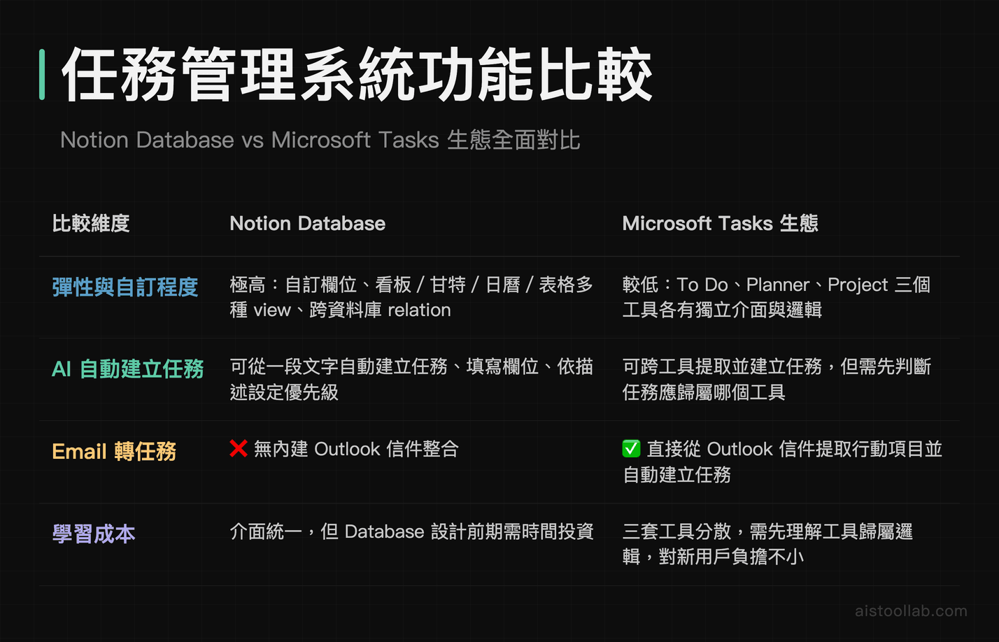Notion Database 與 Microsoft Tasks 任務管理功能及 AI 自動建立任務能力對比表