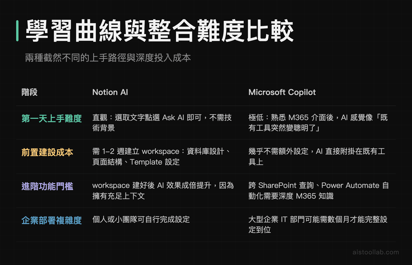 Notion AI 與 Microsoft Copilot 學習曲線、前置成本與企業部署難度比較表