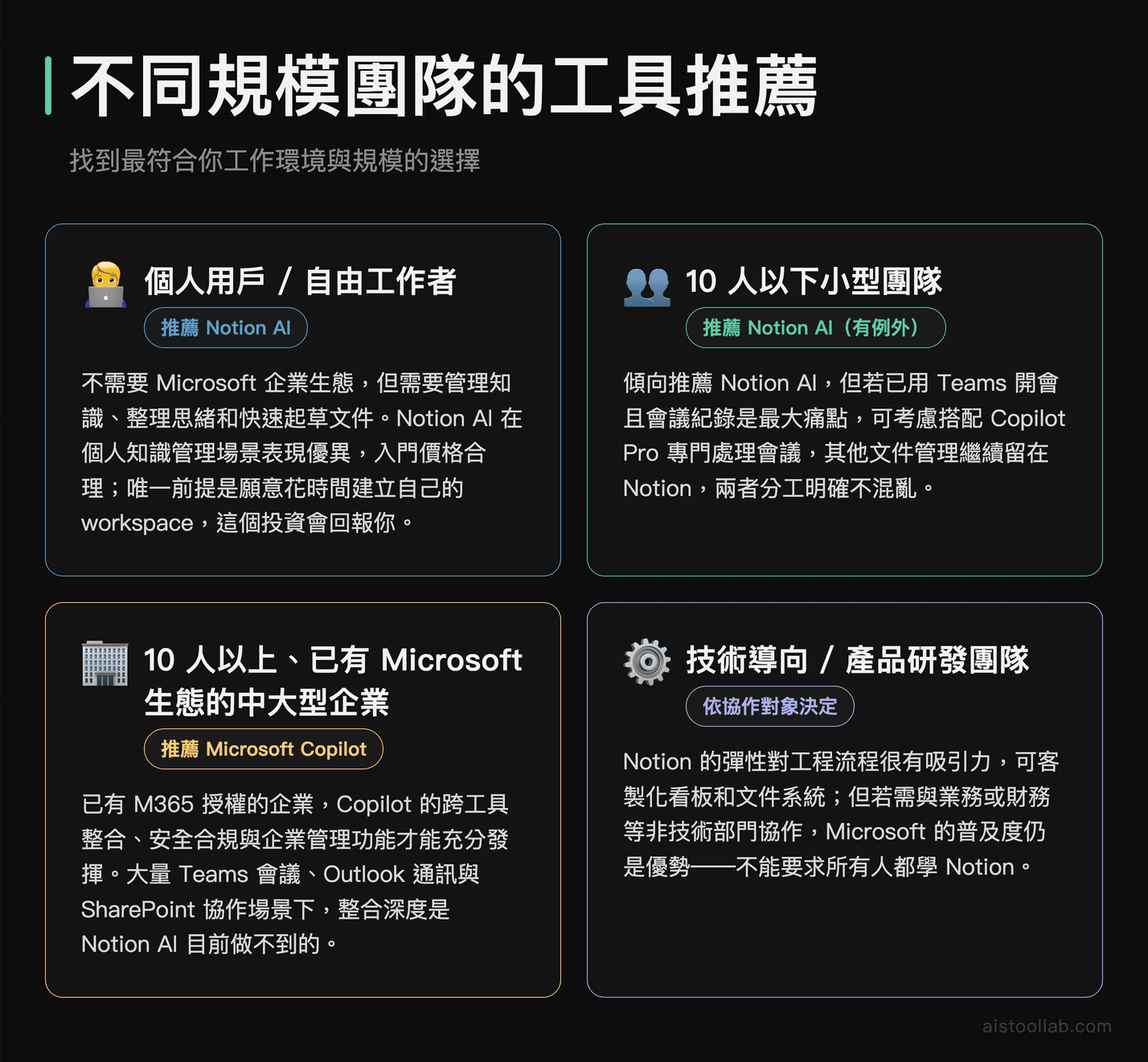 個人用戶、小型團隊、中大型企業、技術團隊選擇 Notion AI 或 Microsoft Copilot 推薦指南
