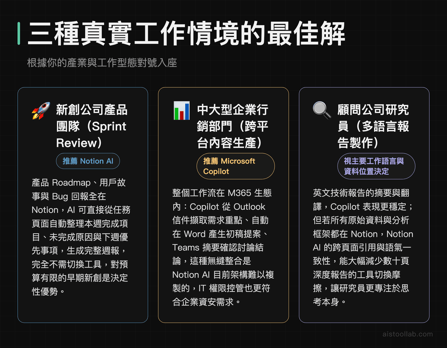 新創產品團隊、企業行銷部門、顧問研究員三種情境下 Notion AI 與 Copilot 最佳適用方案
