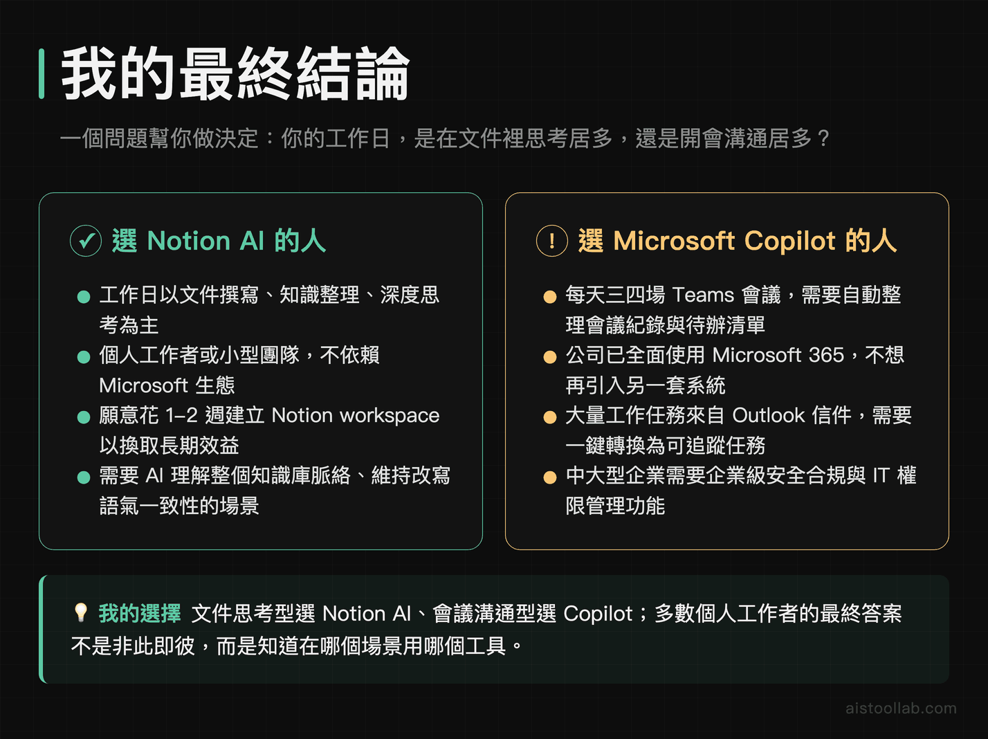 Notion AI 與 Microsoft Copilot 最終選購建議：適合與不適合的使用者輪廓一覽