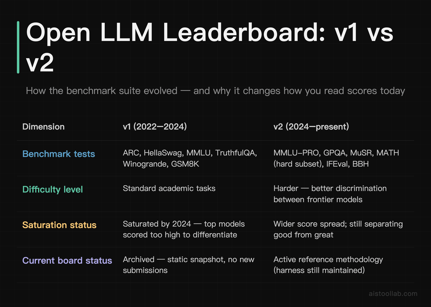Comparison of Open LLM Leaderboard v1 versus v2 benchmark suites — tests included, difficulty, saturation, and current status