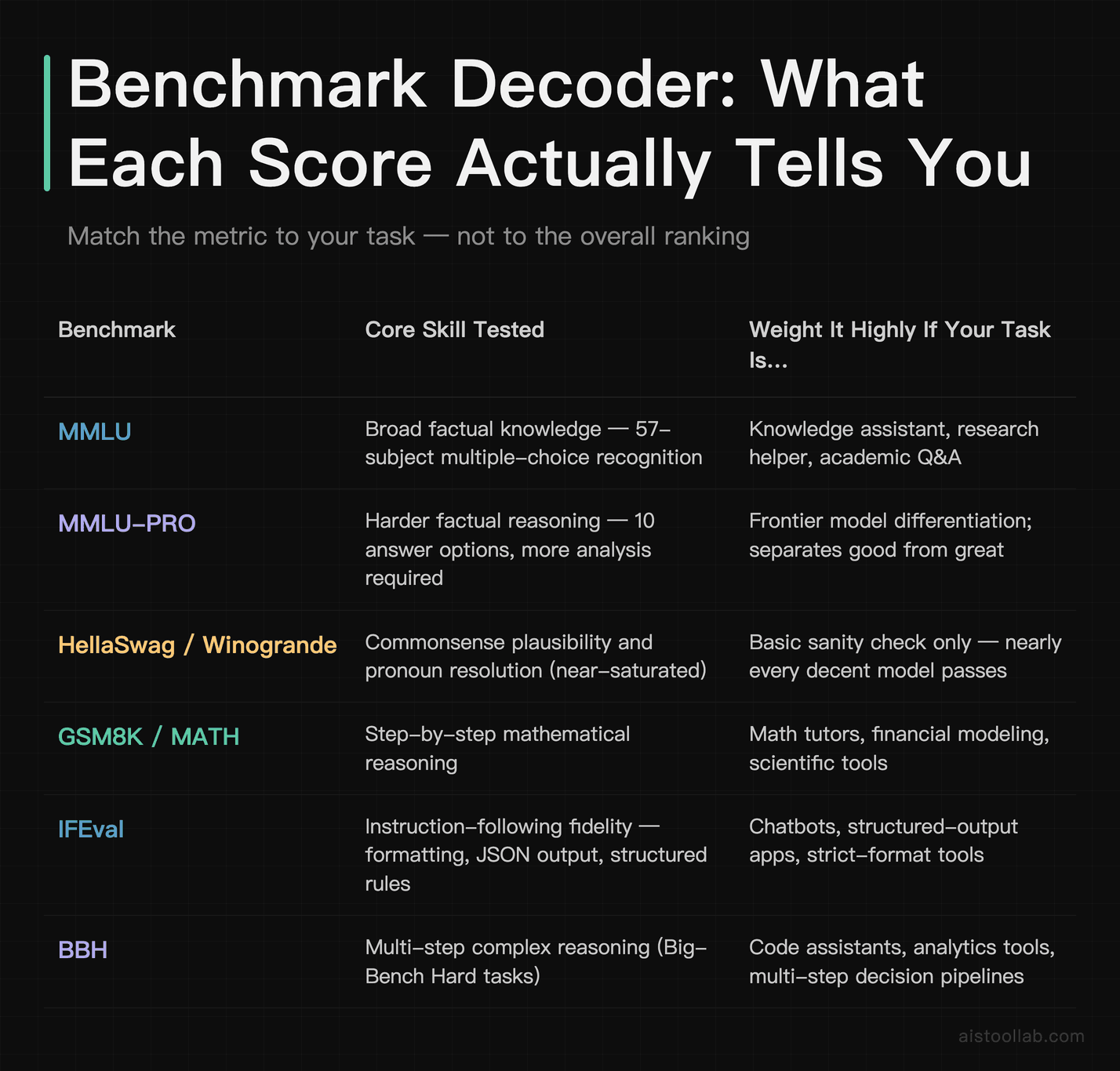 Decoder table mapping each Open LLM Leaderboard benchmark — MMLU, IFEval, BBH, GSM8K — to the core skill it tests and the use cases it best 