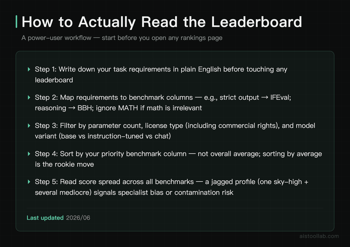 Five-step power-user workflow for reading the Open LLM Leaderboard by capability benchmark column rather than overall average score