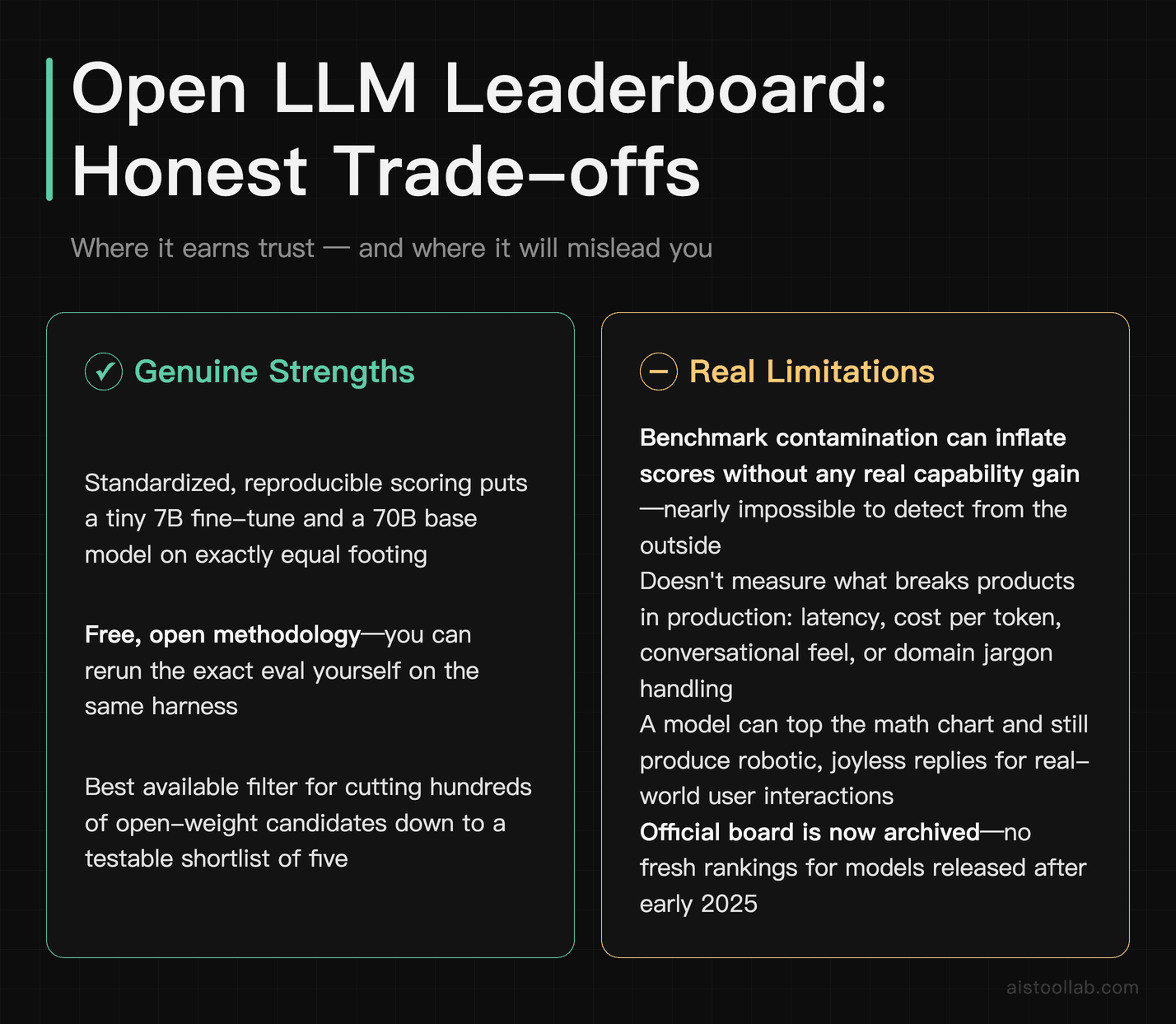 Pros and cons of using the Open LLM Leaderboard for AI model selection — strengths in reproducibility, limitations in real-world coverage an