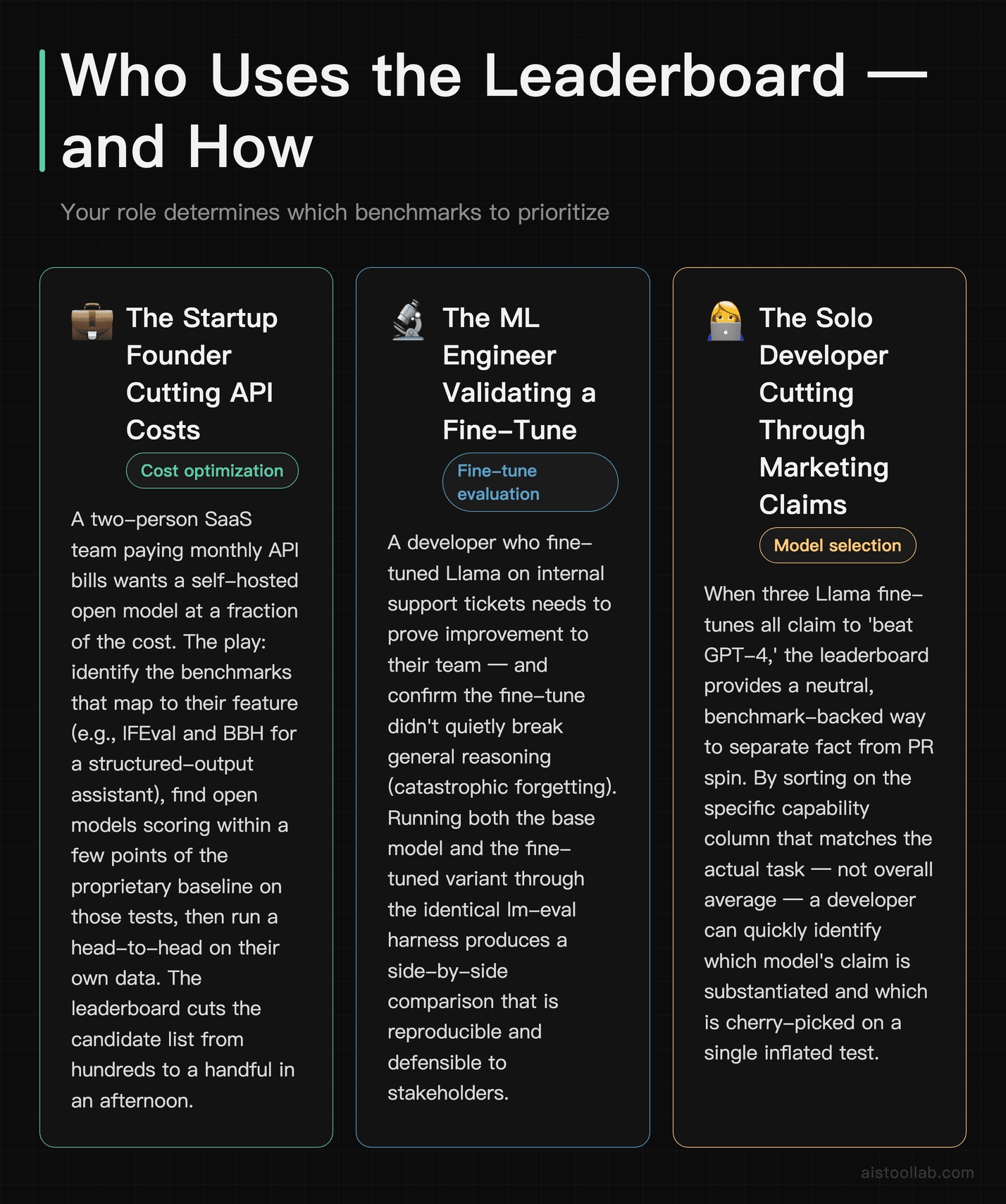 Scenarios showing how startup founders, ML engineers, and solo developers each use the Open LLM Leaderboard for distinct model evaluation go