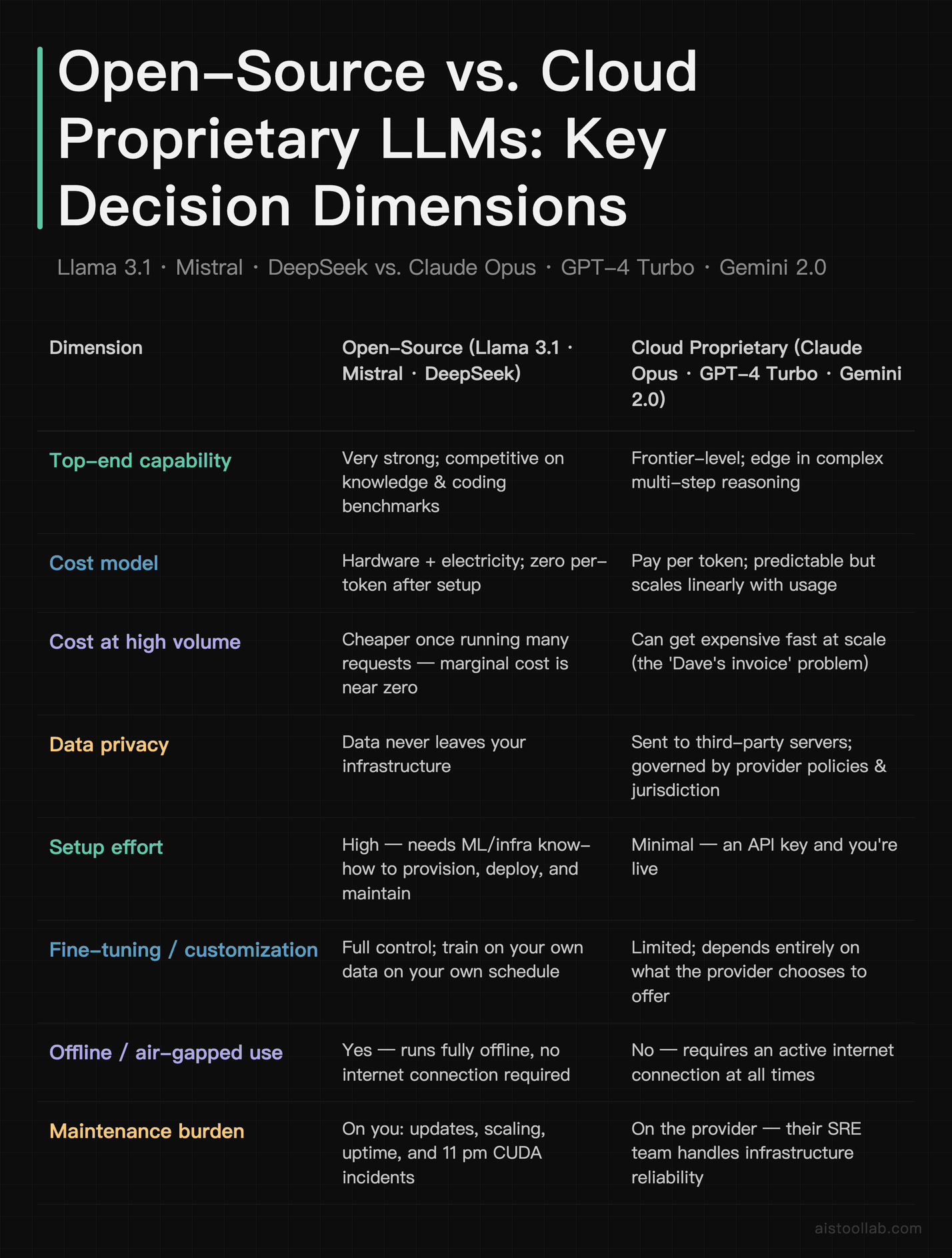 Comparison table of open-source LLMs (Llama 3.1, Mistral, DeepSeek) versus cloud proprietary models (Claude Opus, GPT-4 Turbo, Gemini 2.0) a