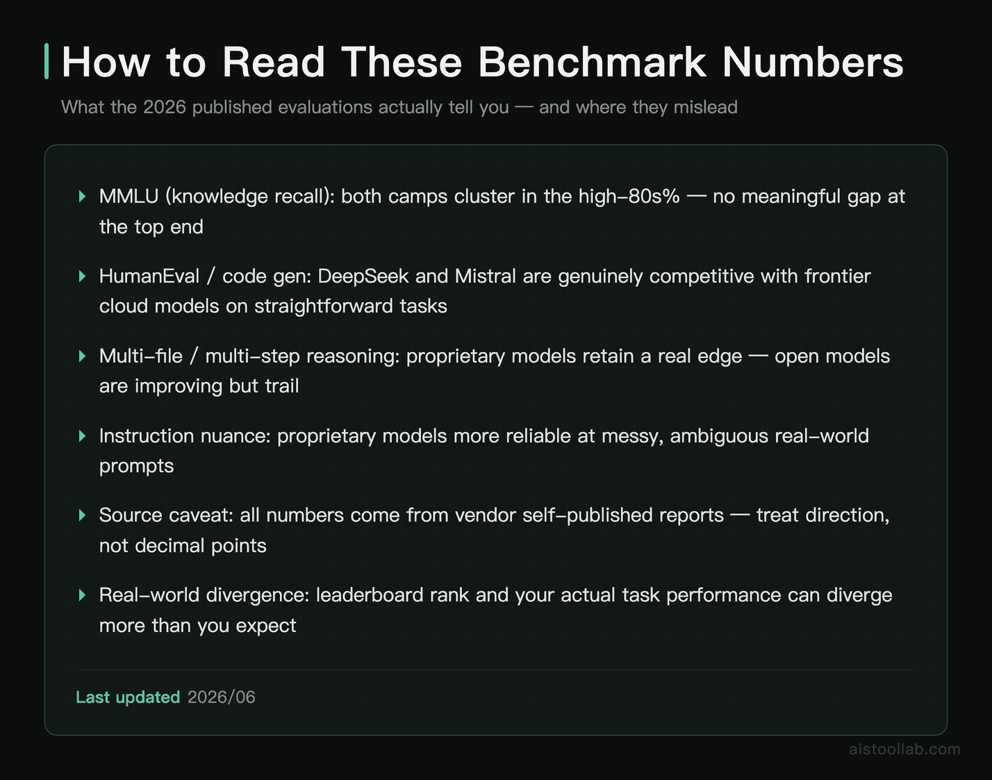Methodology card explaining how to interpret 2026 LLM benchmark results across MMLU, HumanEval, and multi-step reasoning for open-source ver