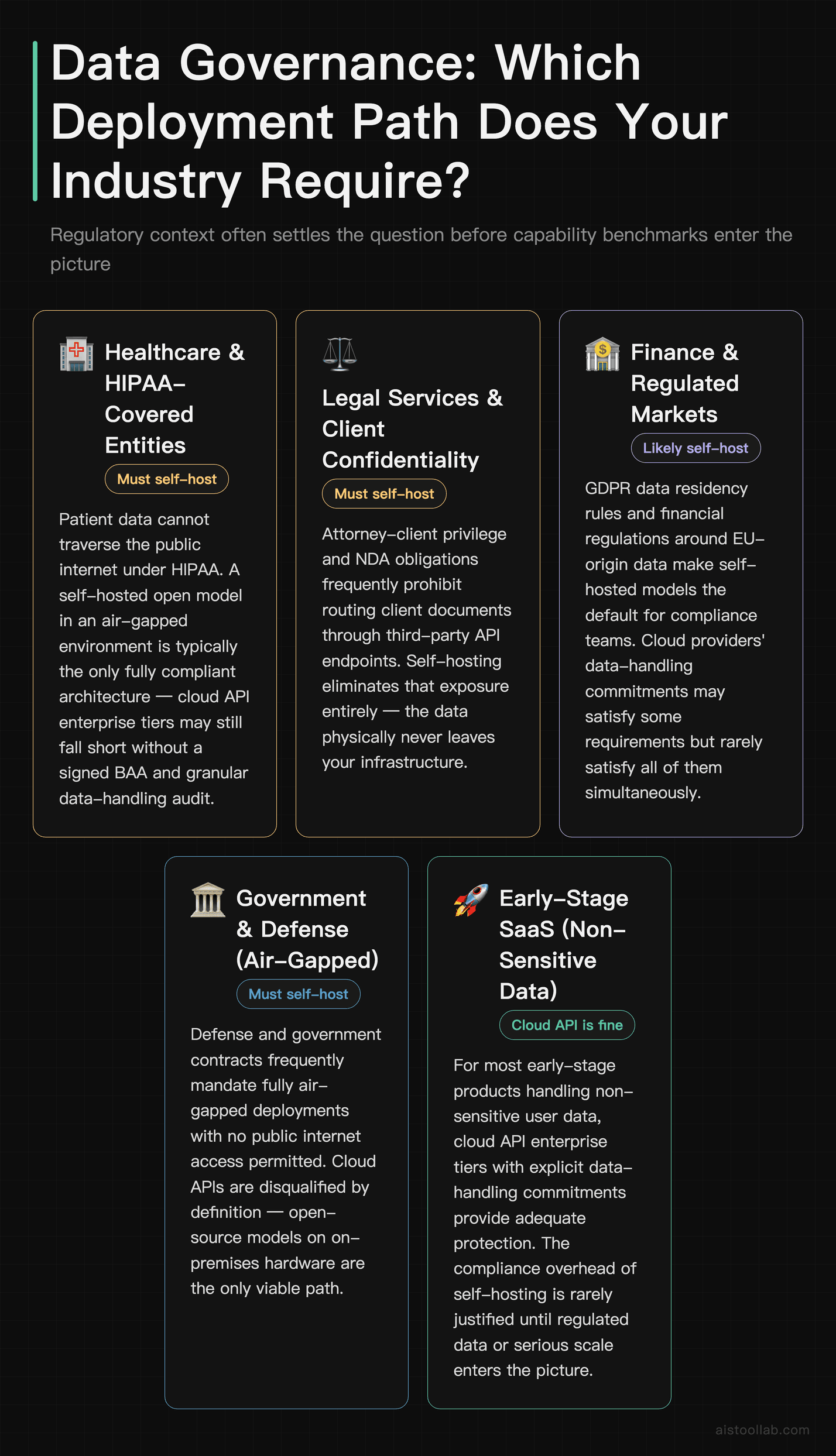 Scenarios card showing data governance requirements by industry: healthcare and HIPAA, legal confidentiality, regulated finance and GDPR, go