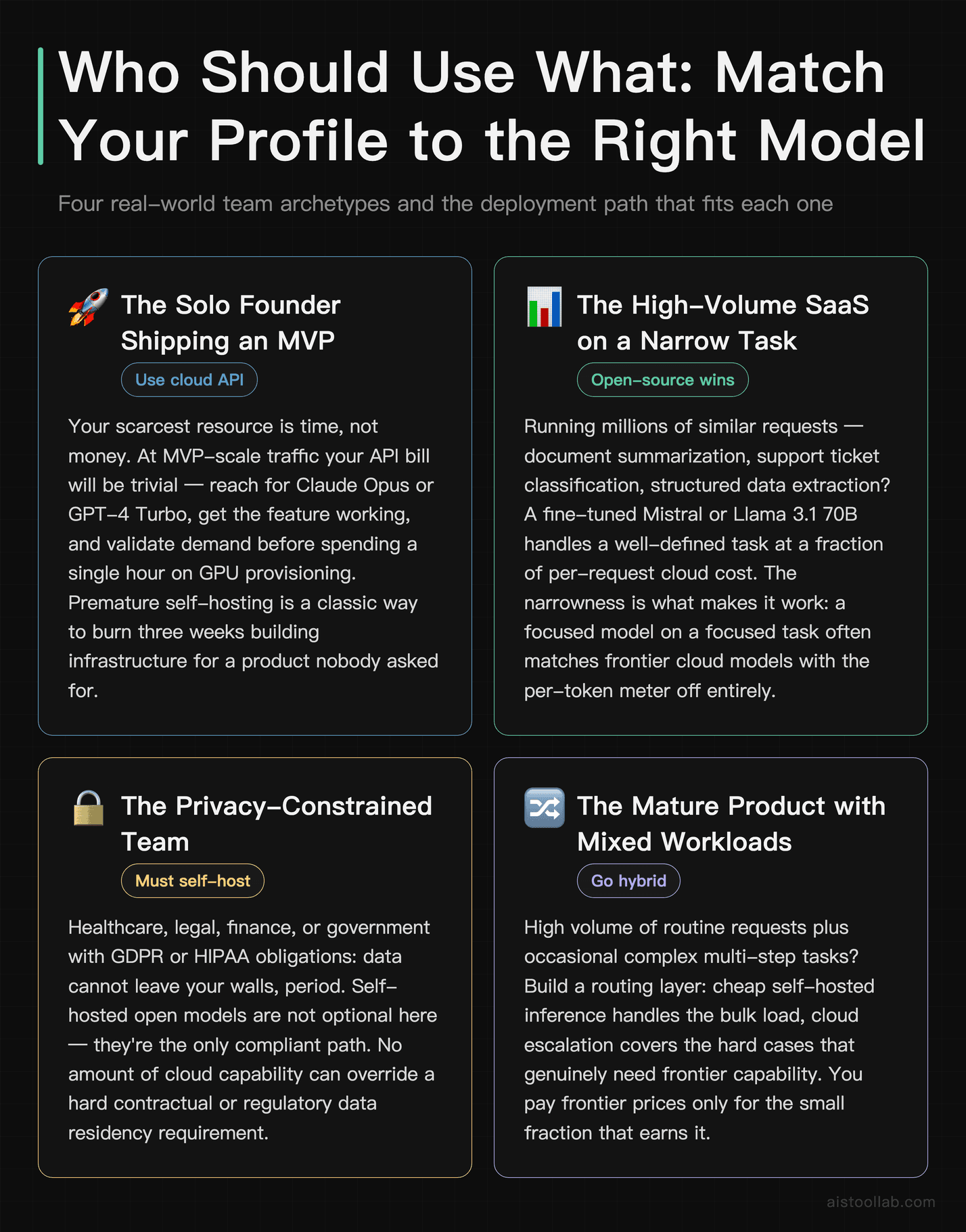 Scenarios card matching four team profiles to LLM deployment strategy: solo MVP founders use cloud APIs, high-volume SaaS self-hosts open-so