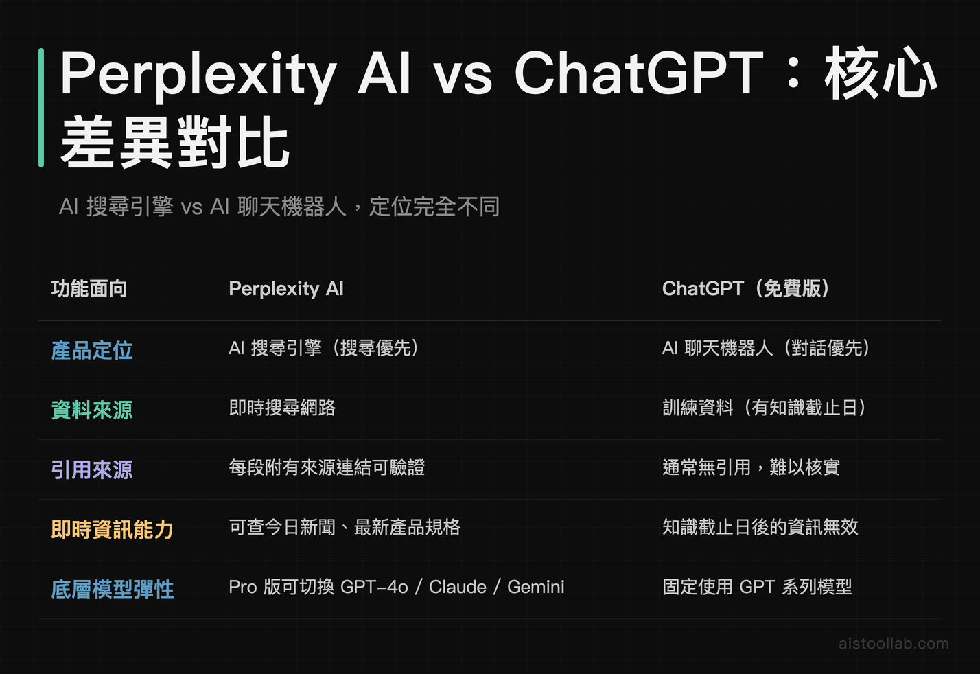 Perplexity AI 與 ChatGPT 核心差異對比表，涵蓋產品定位、資料來源、引用方式與即時性五大維度