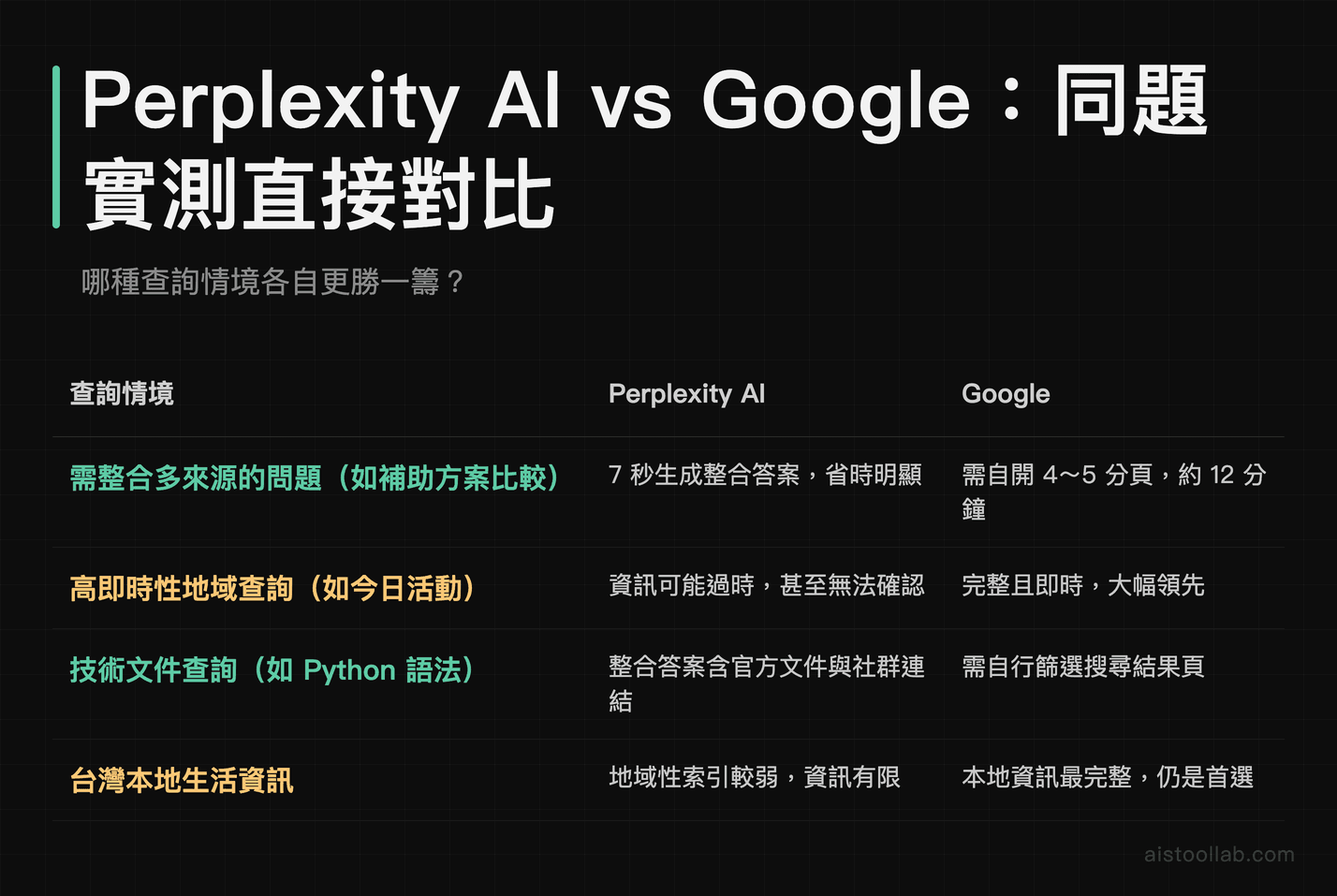 Perplexity AI 與 Google 搜尋同題實測對比，涵蓋整合查詢、即時資訊、技術查詢與台灣本地資訊四種情境