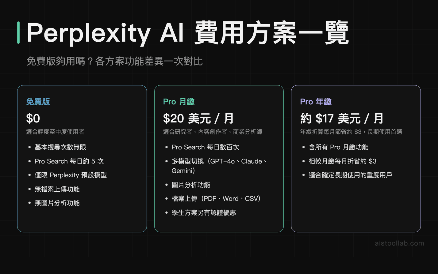 Perplexity AI 費用方案對比，涵蓋免費版、Pro 月繳與年繳的功能差異與定價