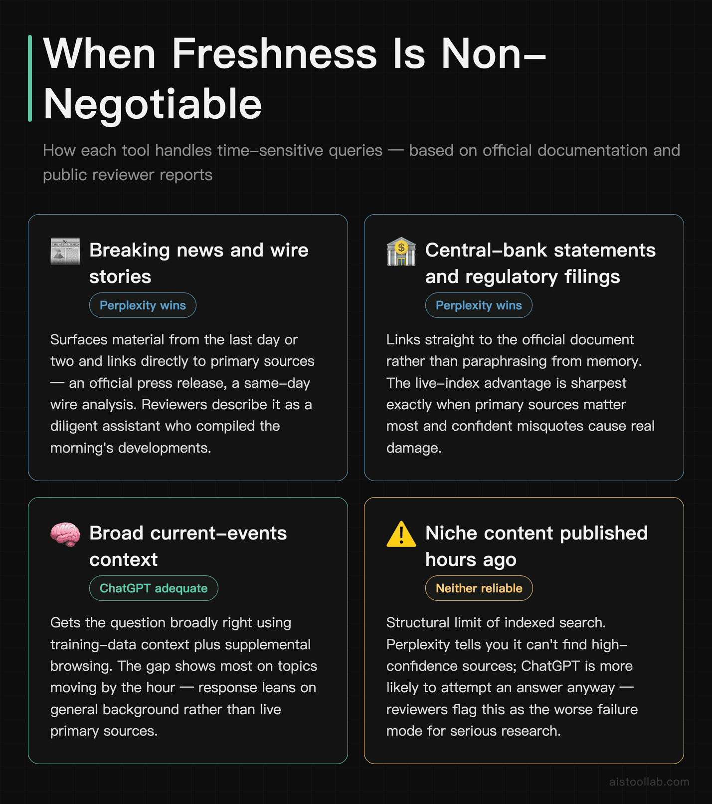 When Freshness Is Non-Negotiable — How each tool handles time-sensitive queries — based on official documentation and public reviewer report