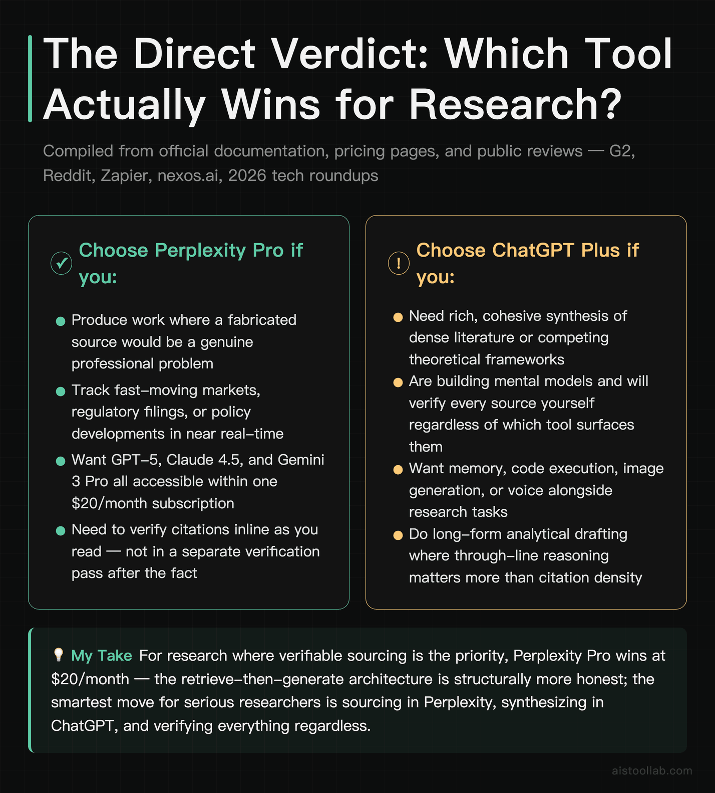 The Direct Verdict: Which Tool Actually Wins for Research? — Compiled from official documentation, pricing pages, and public reviews — G2, R