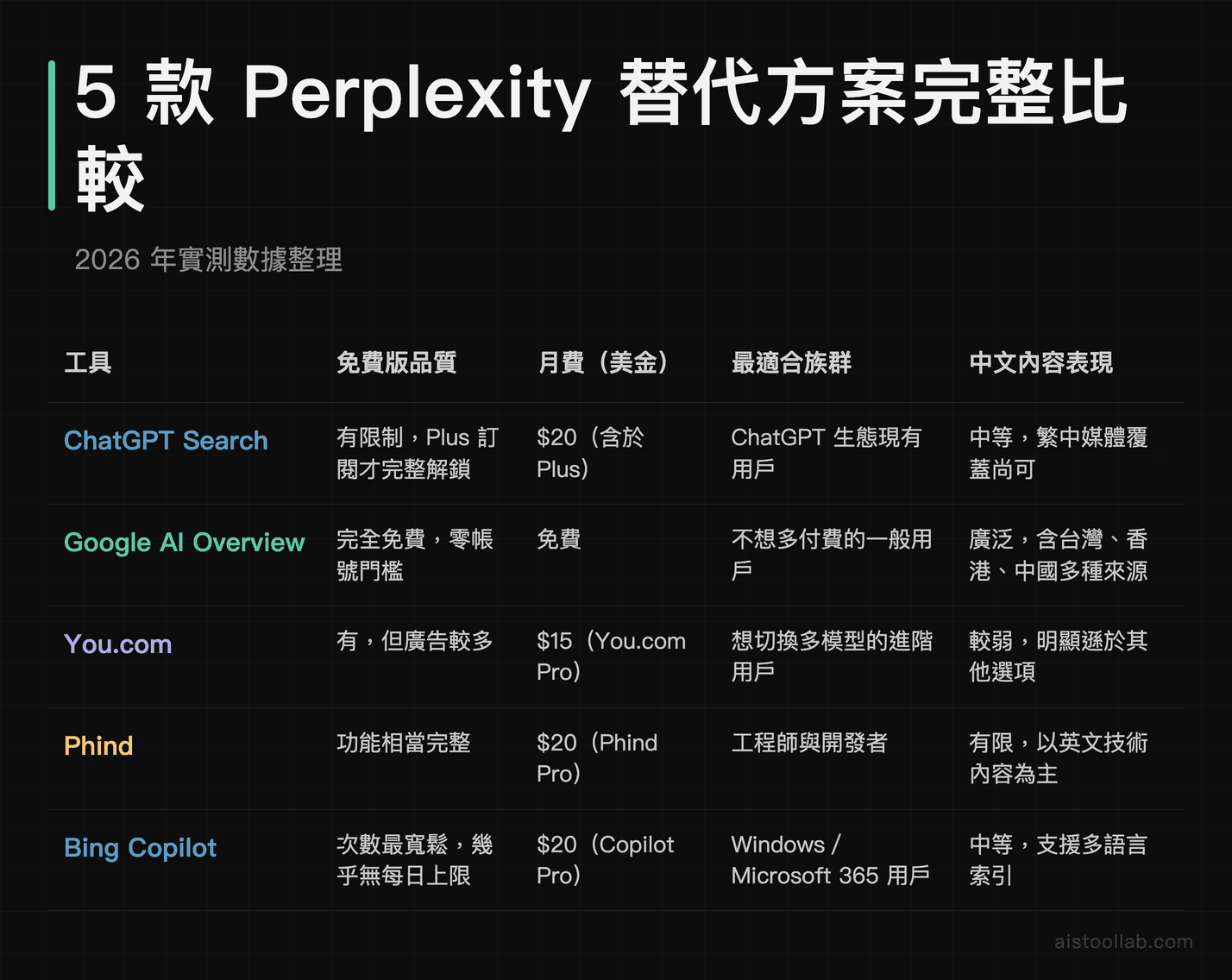 五款 AI 搜尋工具比較表：免費版與月費對照