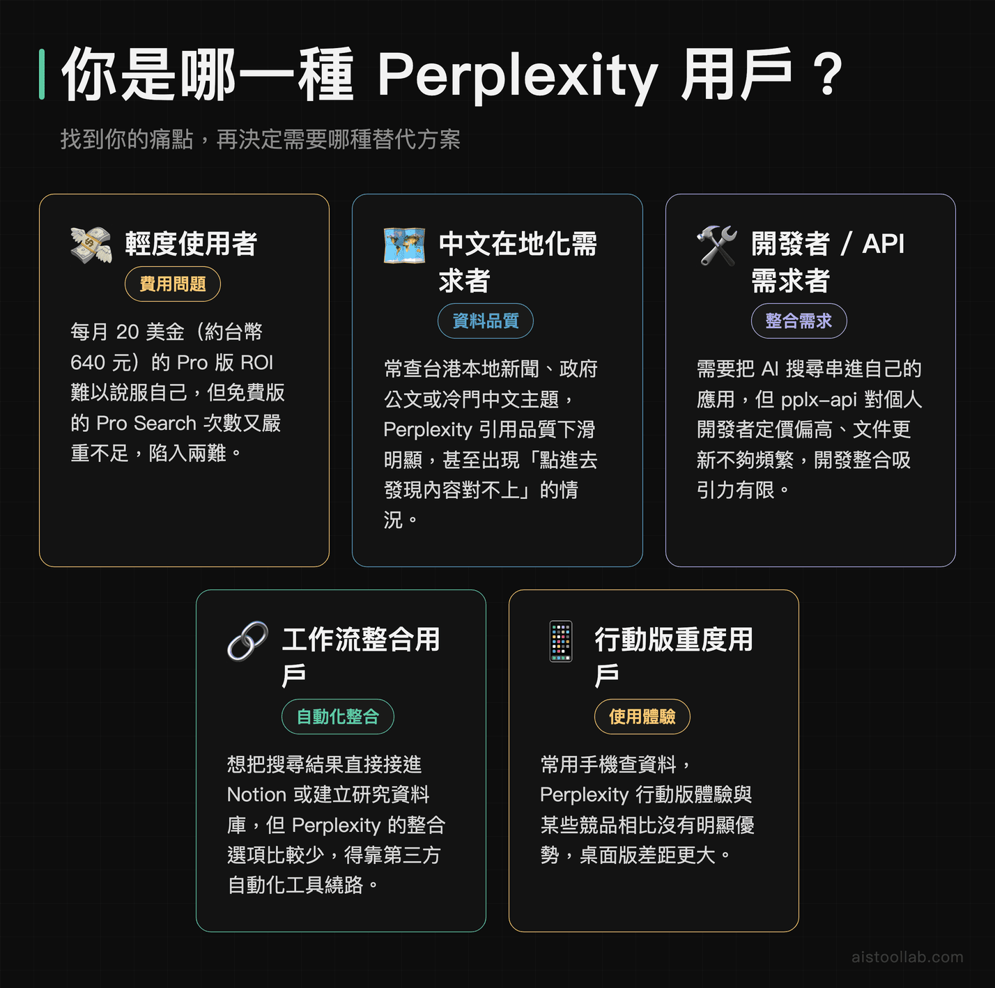五種 AI 搜尋使用者常見痛點分析圖：費用、在地化資料、API 整合、工作流與行動版體驗
