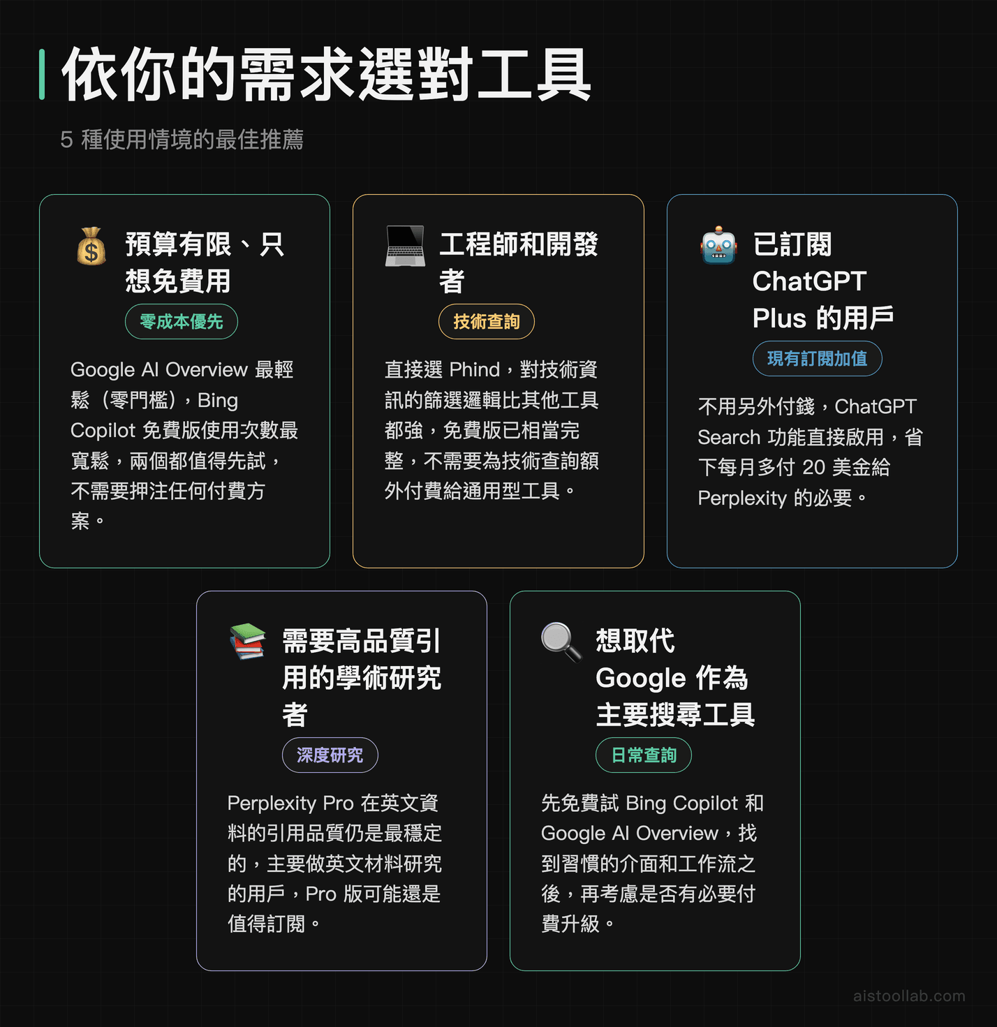 五種使用者情境對應的 AI 搜尋工具建議整理圖