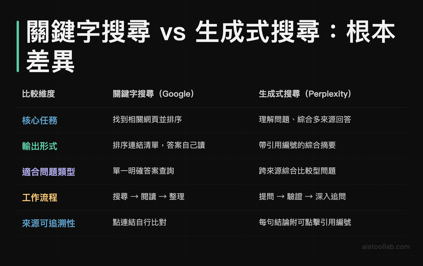 關鍵字搜尋與生成式搜尋的工作流程與輸出形式核心差異對照