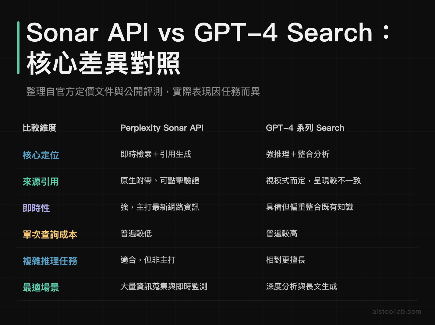 Perplexity Sonar API 與 GPT-4 Search 在成本、引用、推理能力的差異比較表
