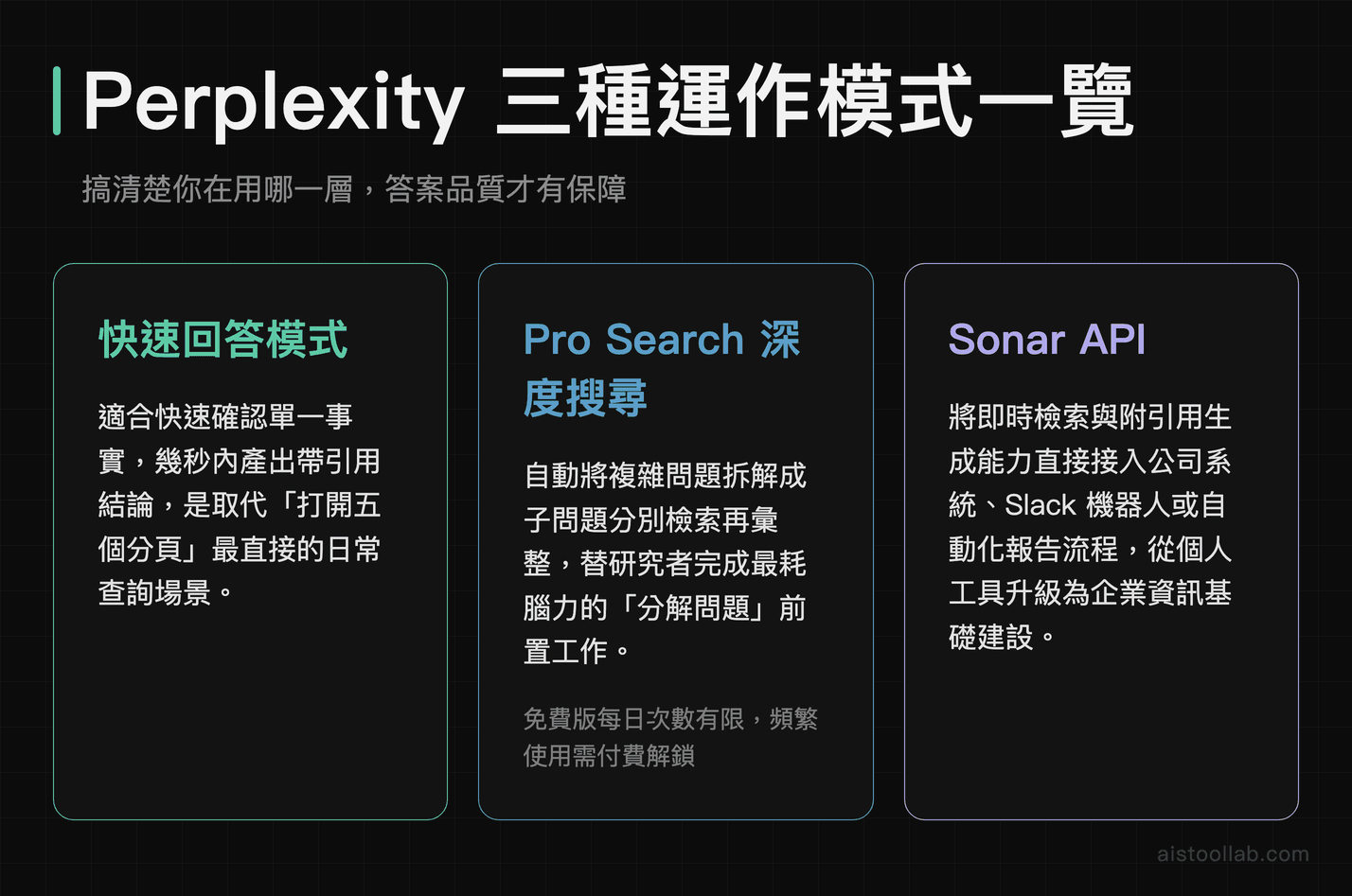 Perplexity 快速回答、Pro Search 深度搜尋與 Sonar API 三種模式功能比較