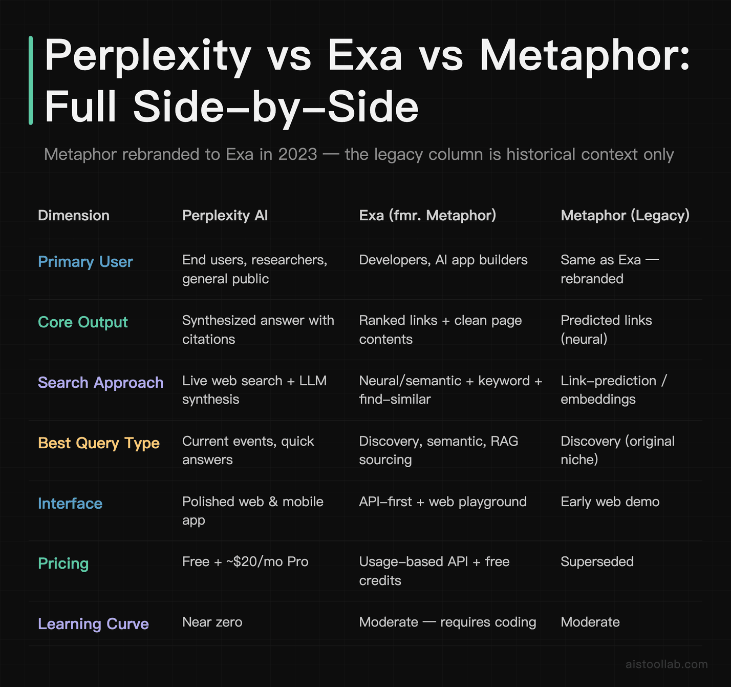 Side-by-side comparison table of Perplexity AI vs Exa vs Metaphor across user type, core output, search approach, interface, pricing, and le