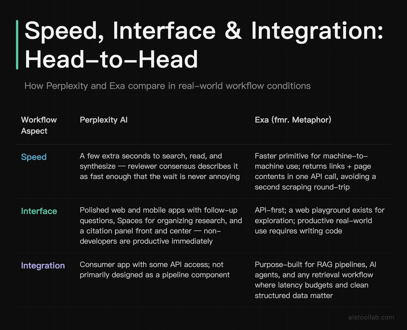 Comparison of Perplexity AI vs Exa on speed, interface usability, and pipeline integration for practical AI search workflows