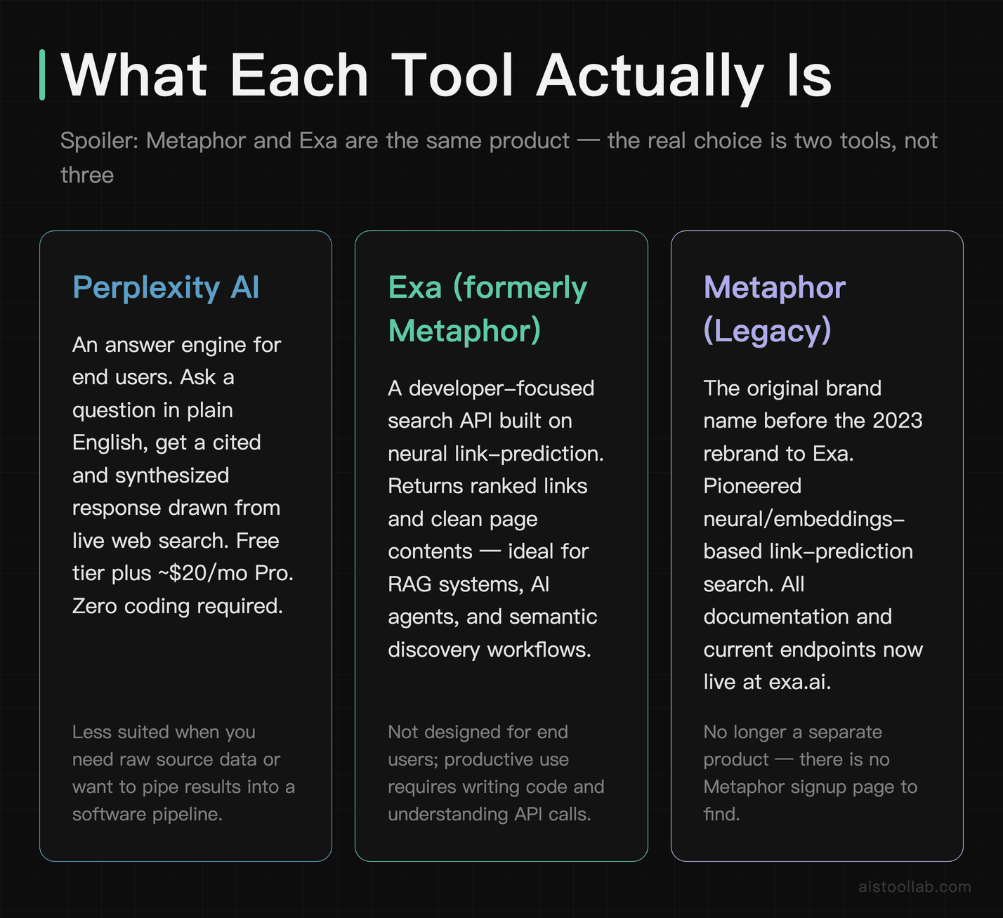 Tools grid comparing Perplexity AI, Exa, and Metaphor — what each AI search tool is actually designed to do and who it is built for
