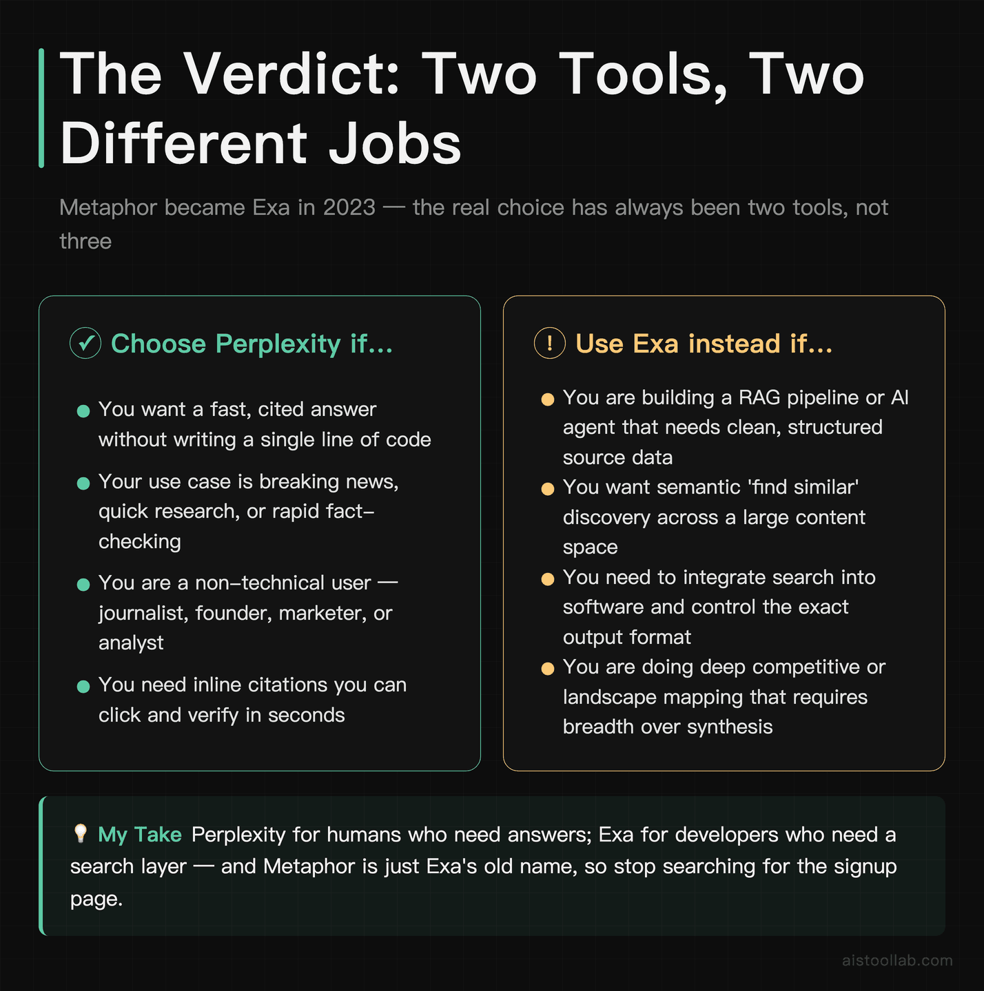 Verdict card for Perplexity AI vs Exa — final recommendation on which AI search tool to choose based on use case, technical level, and workf