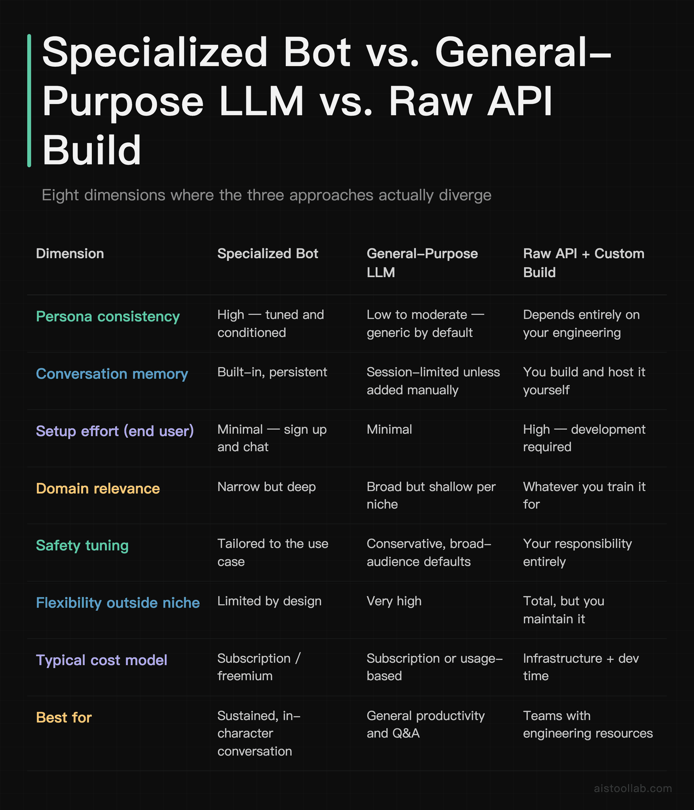 Comparison table: specialized AI bot versus general-purpose LLM versus raw API custom build across eight decision dimensions