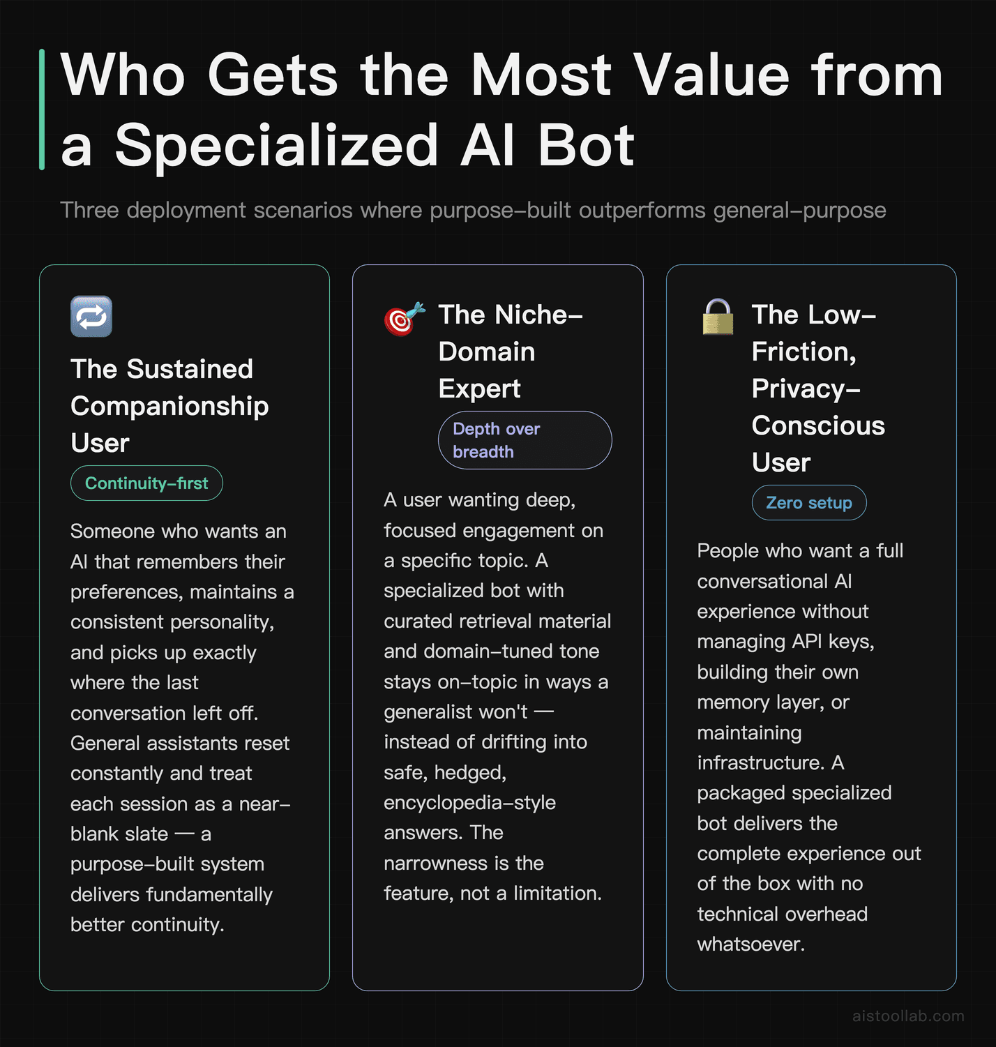 Three real-world deployment scenarios for specialized AI bots: sustained companionship, niche domain expertise, and low-friction zero-setup 