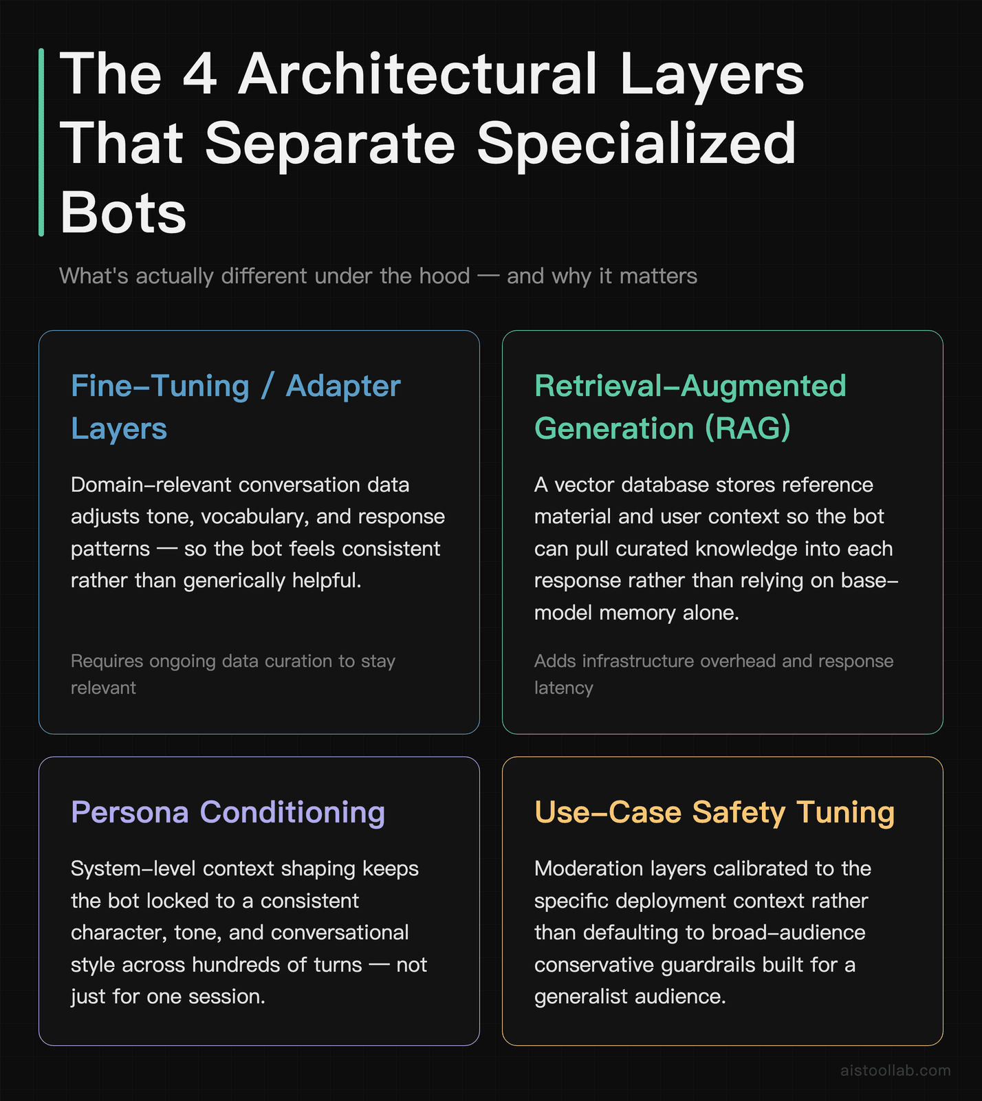 The four architectural layers that differentiate a specialized conversational AI bot: fine-tuning, RAG pipeline, persona conditioning, and u