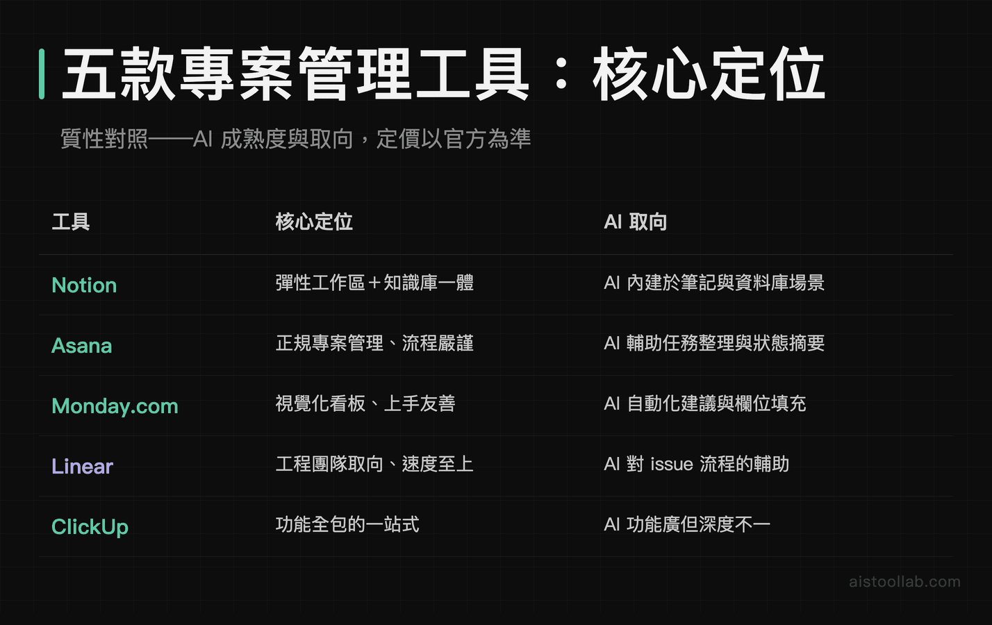 Notion、Asana、Monday.com、Linear、ClickUp 五款專案管理工具核心定位與 AI 取向