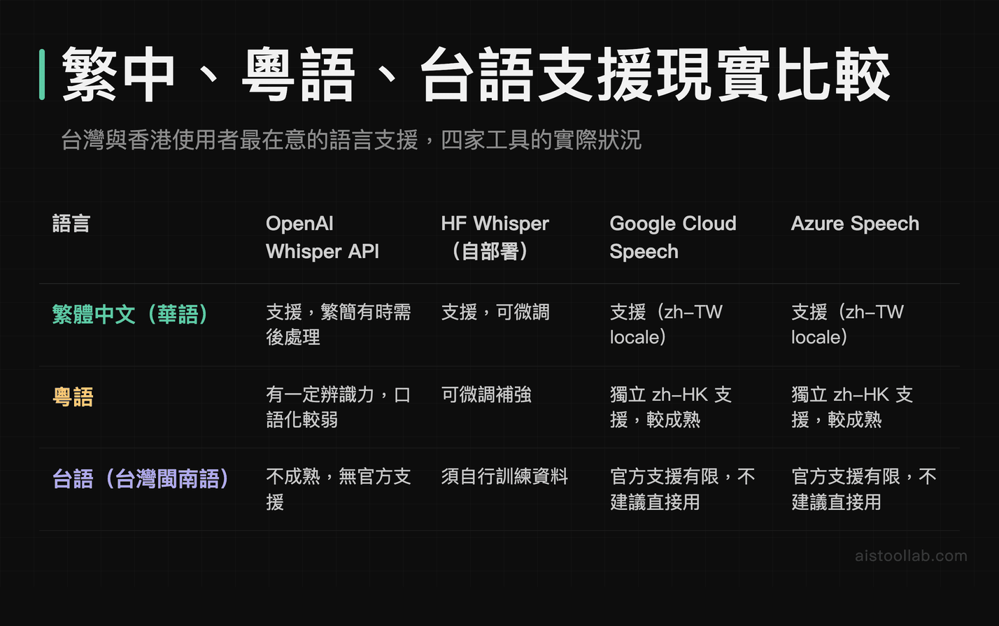 AI 語音轉錄工具繁體中文、粵語、台語支援比較：Whisper vs Google Cloud Speech vs Azure Speech